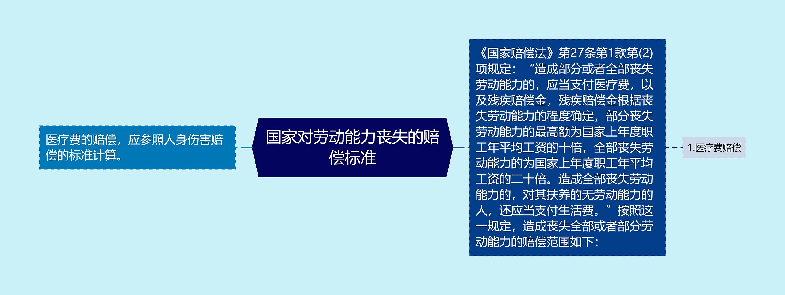 国家对劳动能力丧失的赔偿标准