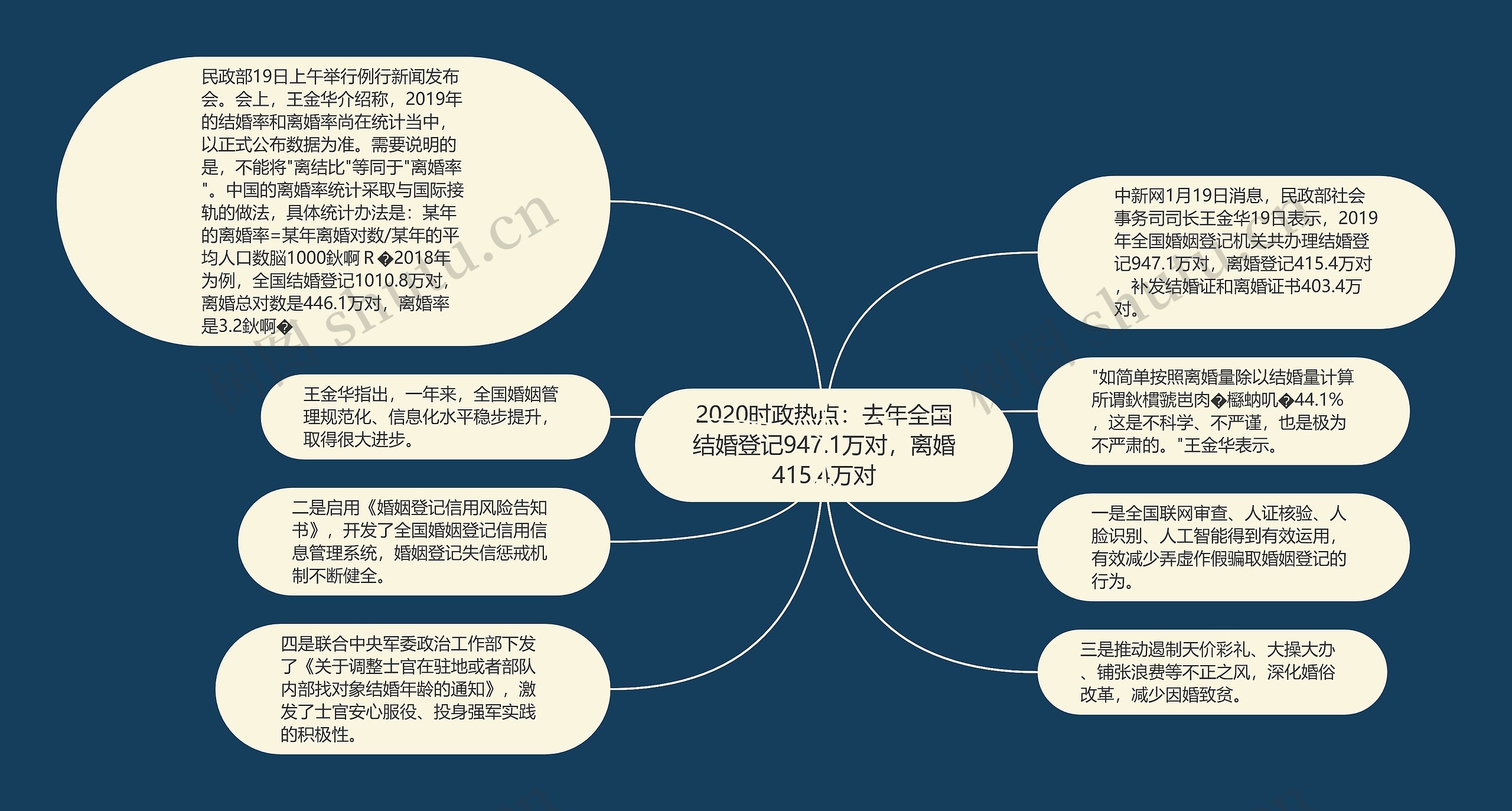 2020时政热点：去年全国结婚登记947.1万对，离婚415.4万对