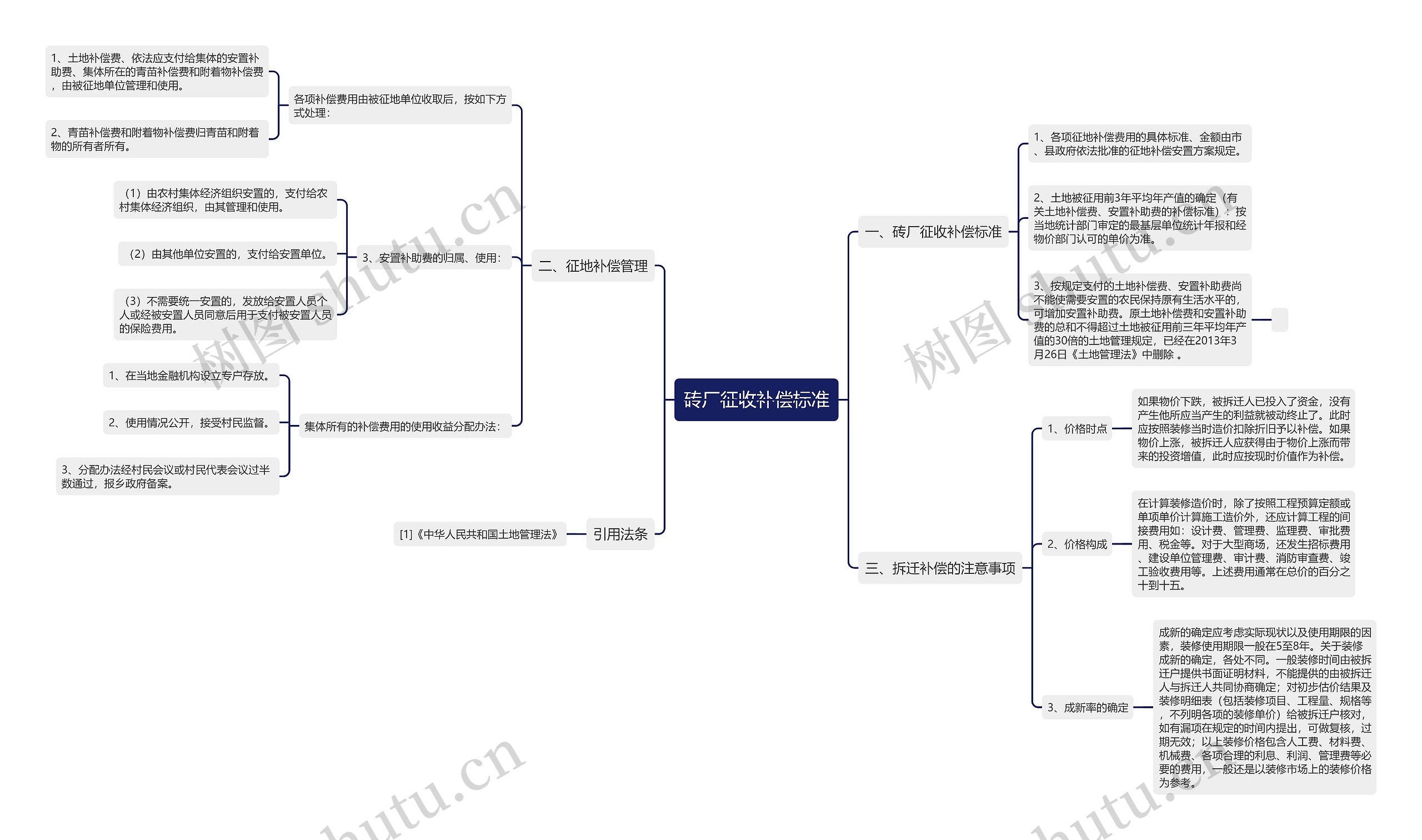 砖厂征收补偿标准思维导图