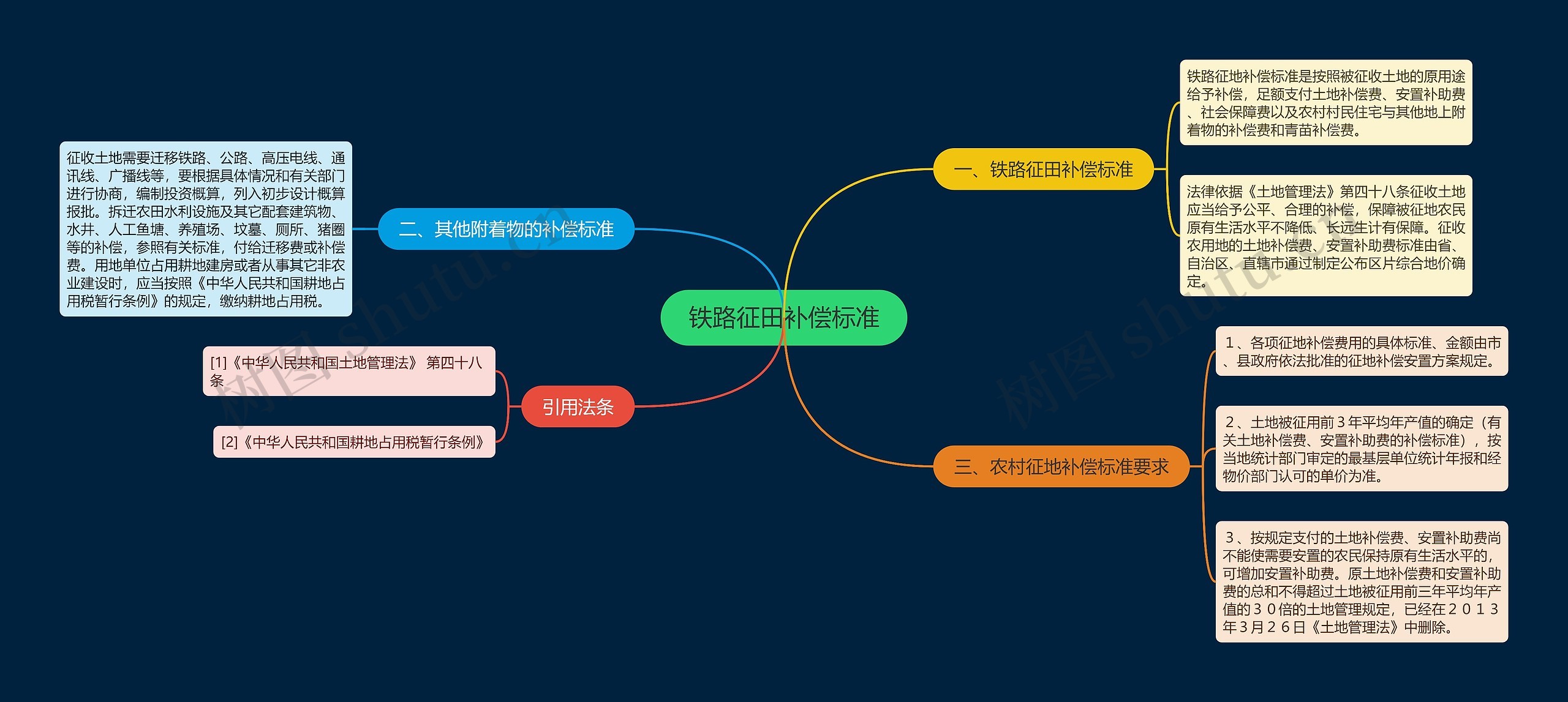铁路征田补偿标准 铁路征田补偿标准