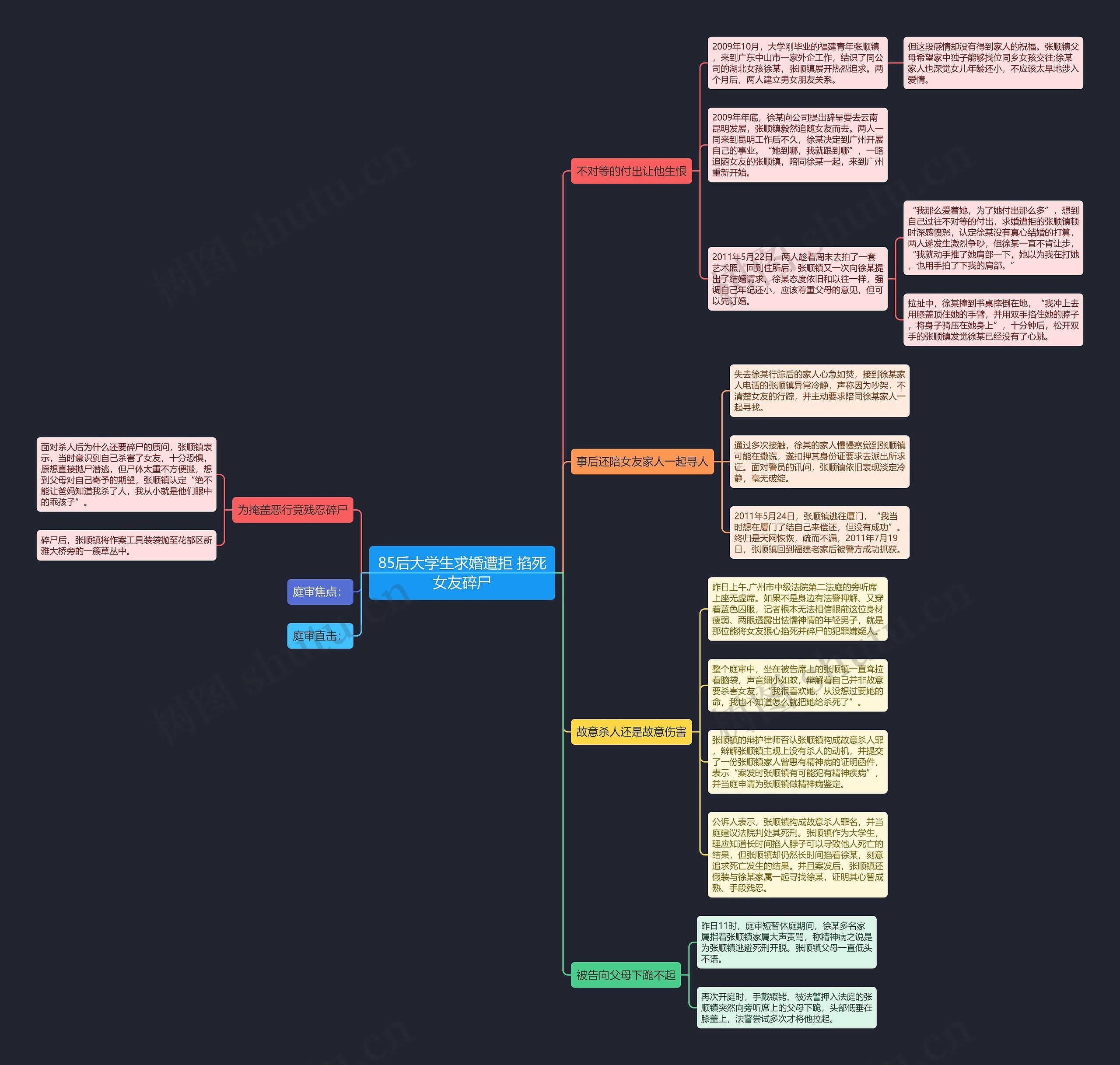 85后大学生求婚遭拒 掐死女友碎尸思维导图