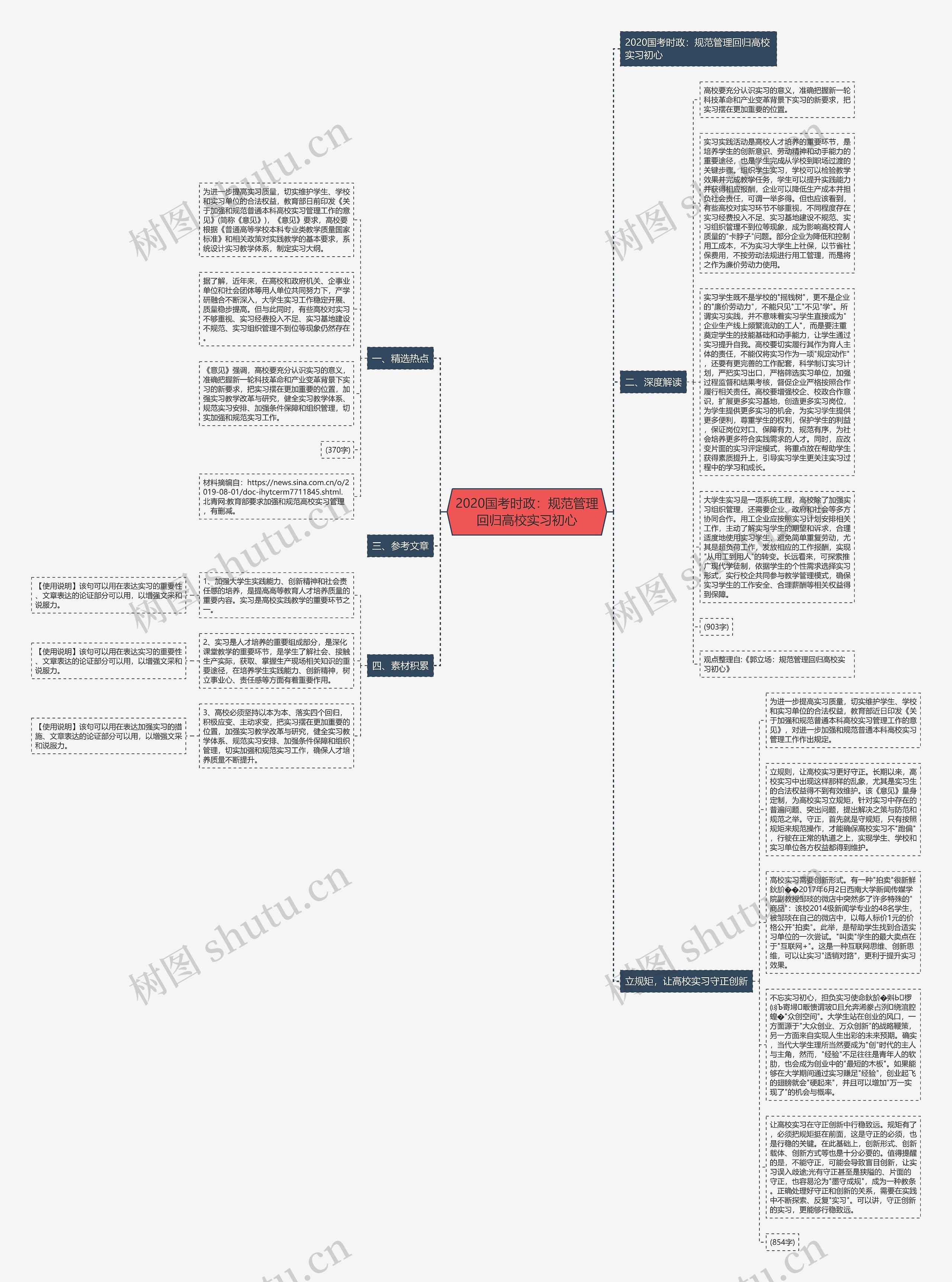 2020国考时政：规范管理回归高校实习初心思维导图