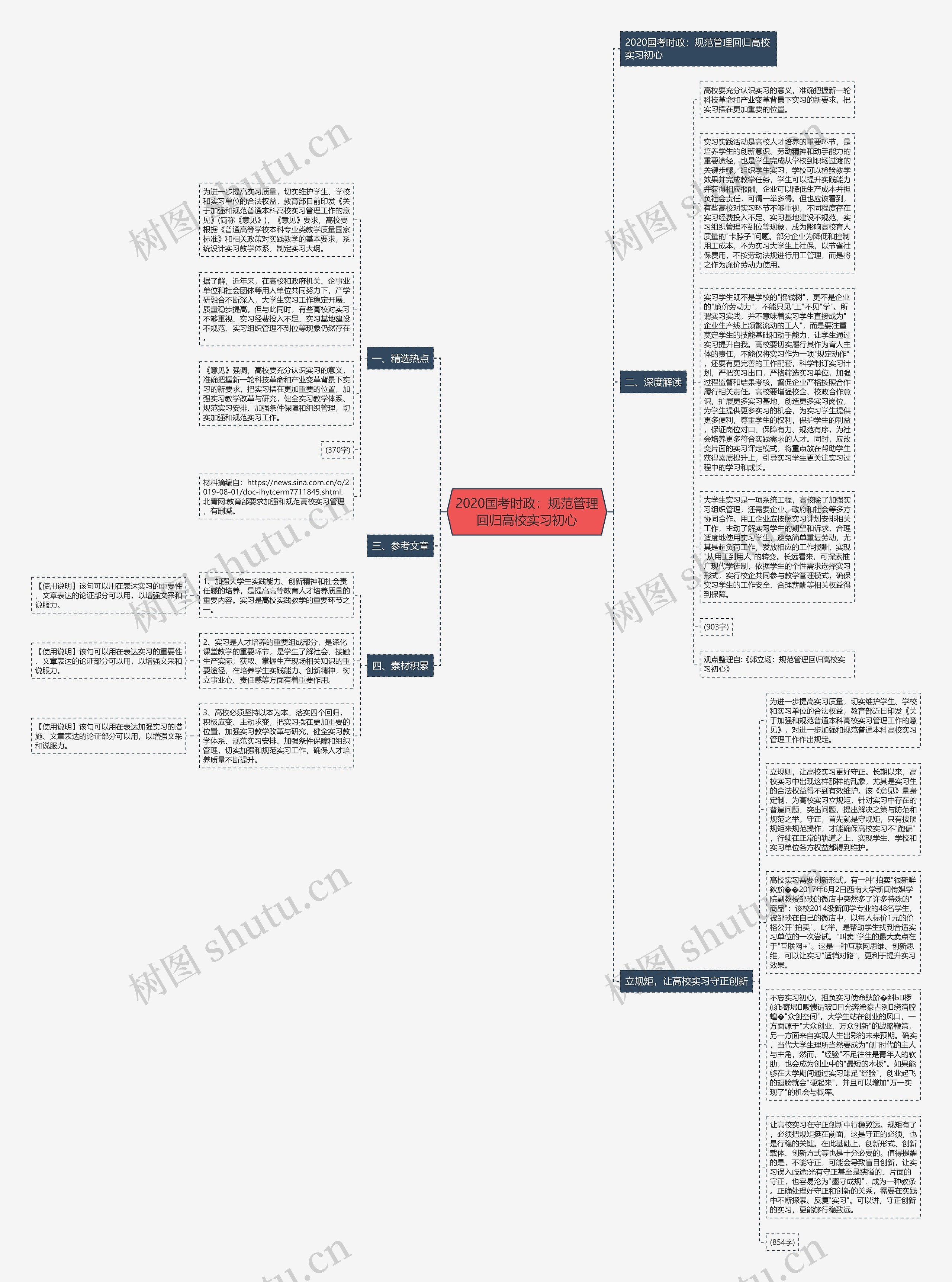 2020国考时政:规范管理回归高校实习初心思维导图高清图 2020国考时政:规范管理回归高校实习初心思维导图