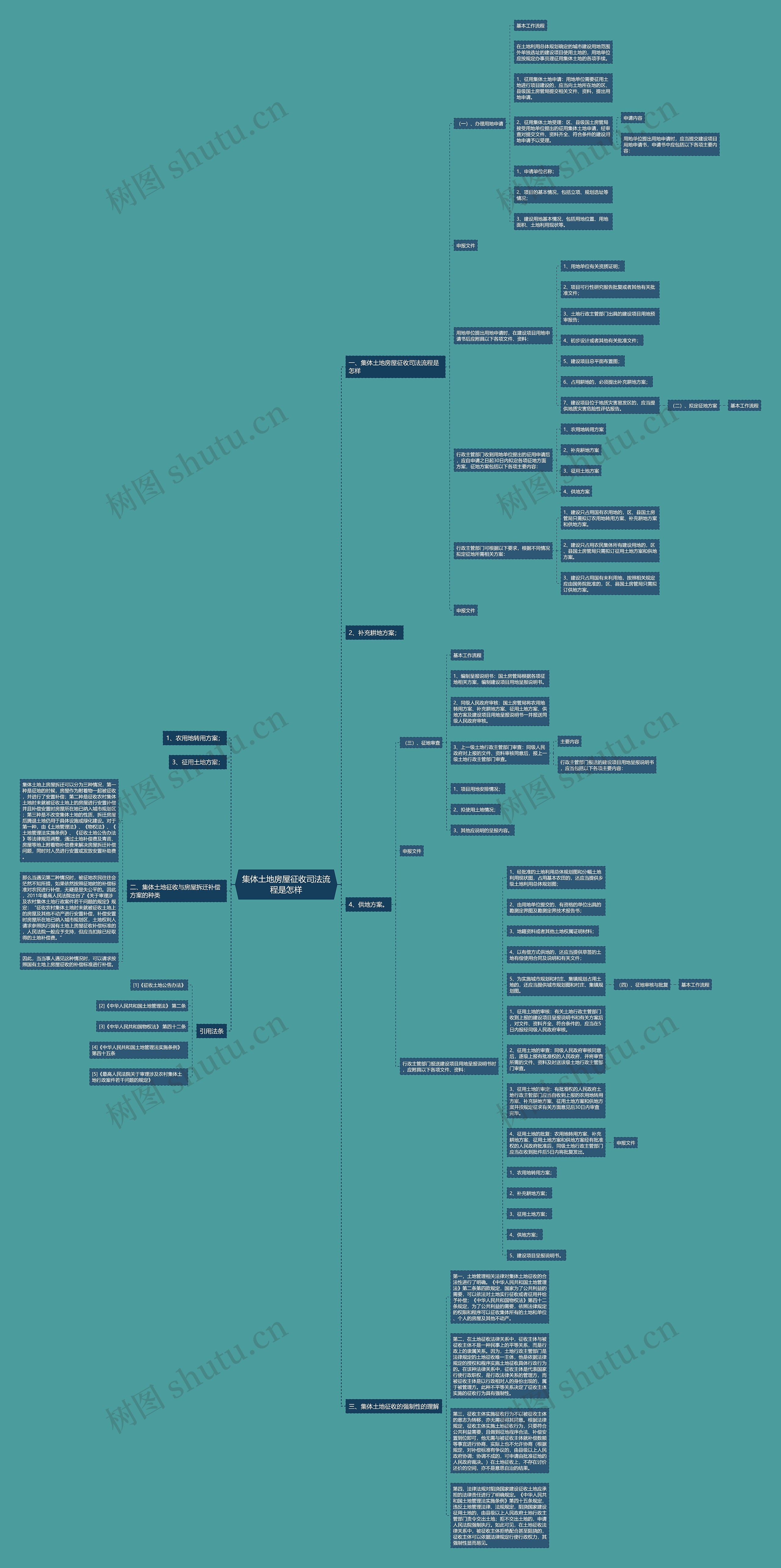 集体土地房屋征收司法流程是怎样思维导图