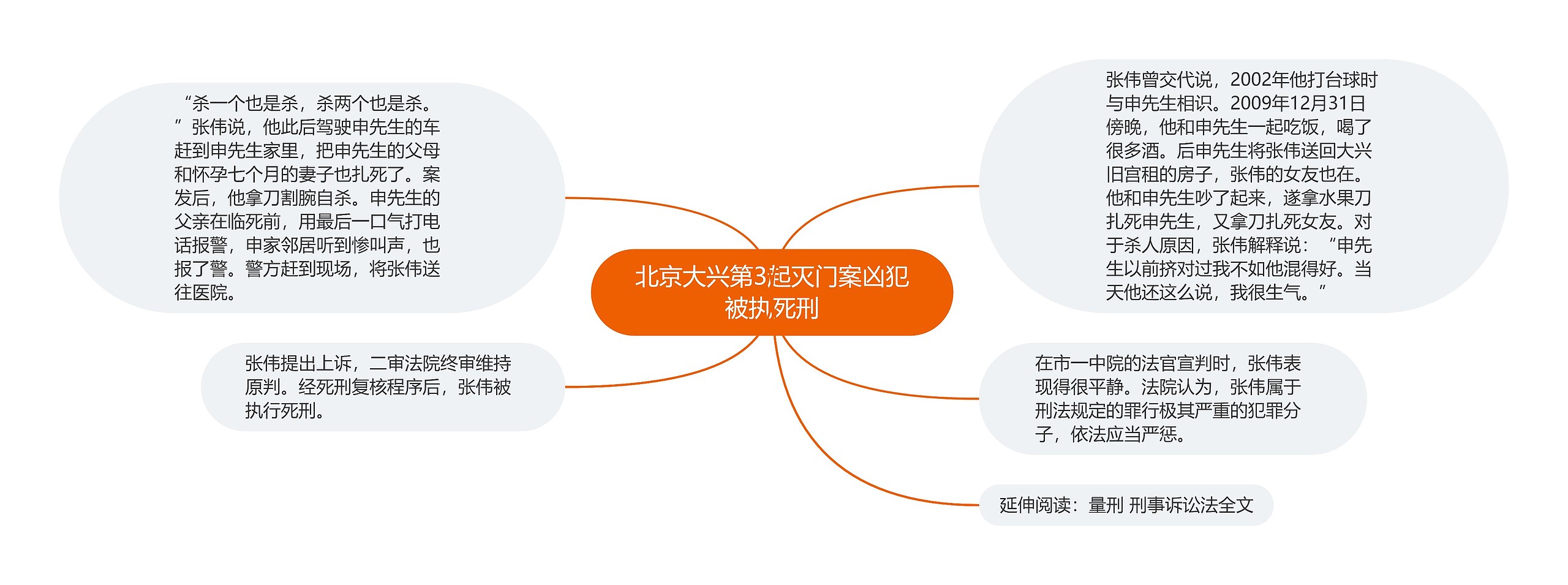 北京大兴第3起灭门案凶犯被执死刑思维导图