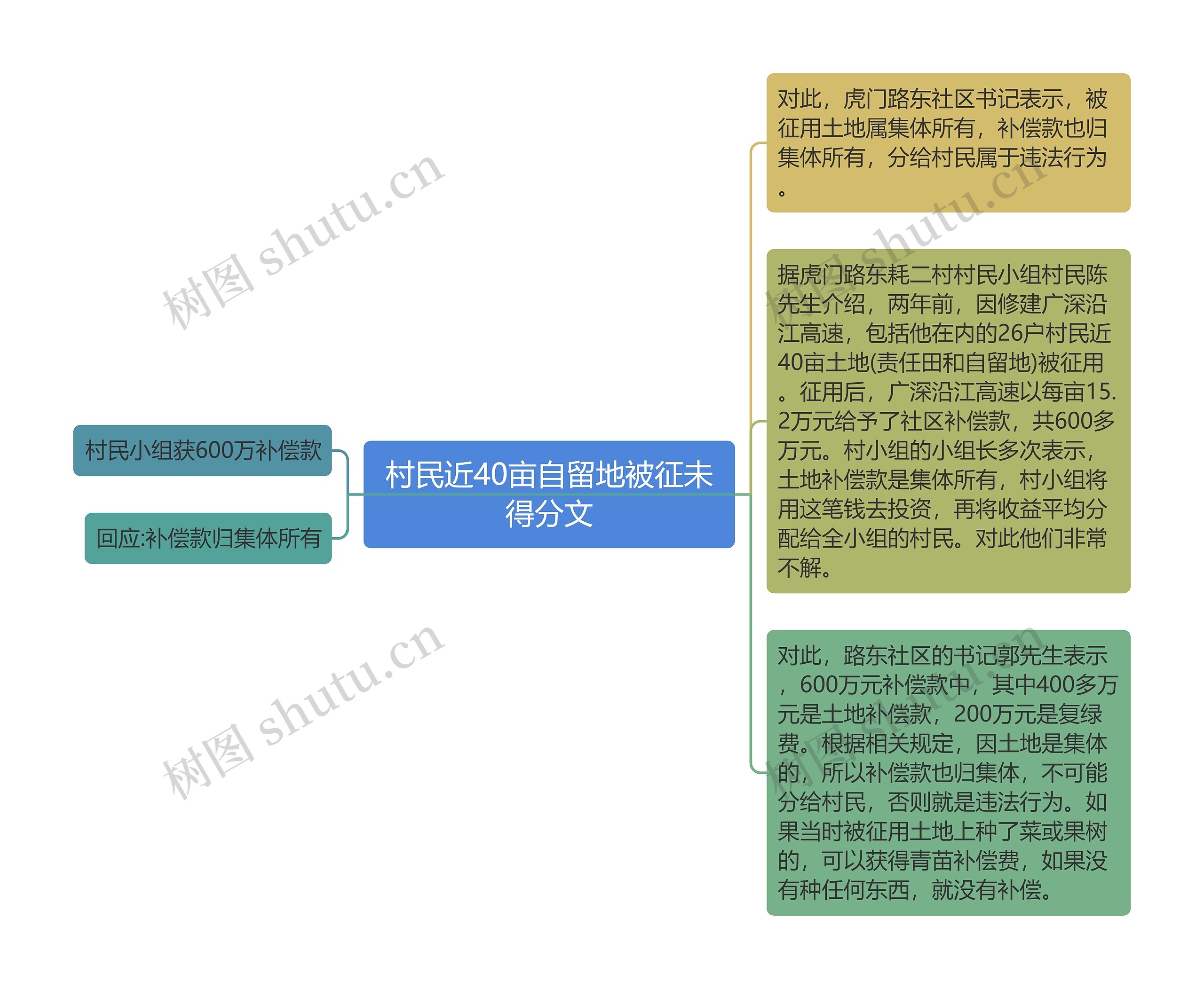 村民近40亩自留地被征未得分文思维导图