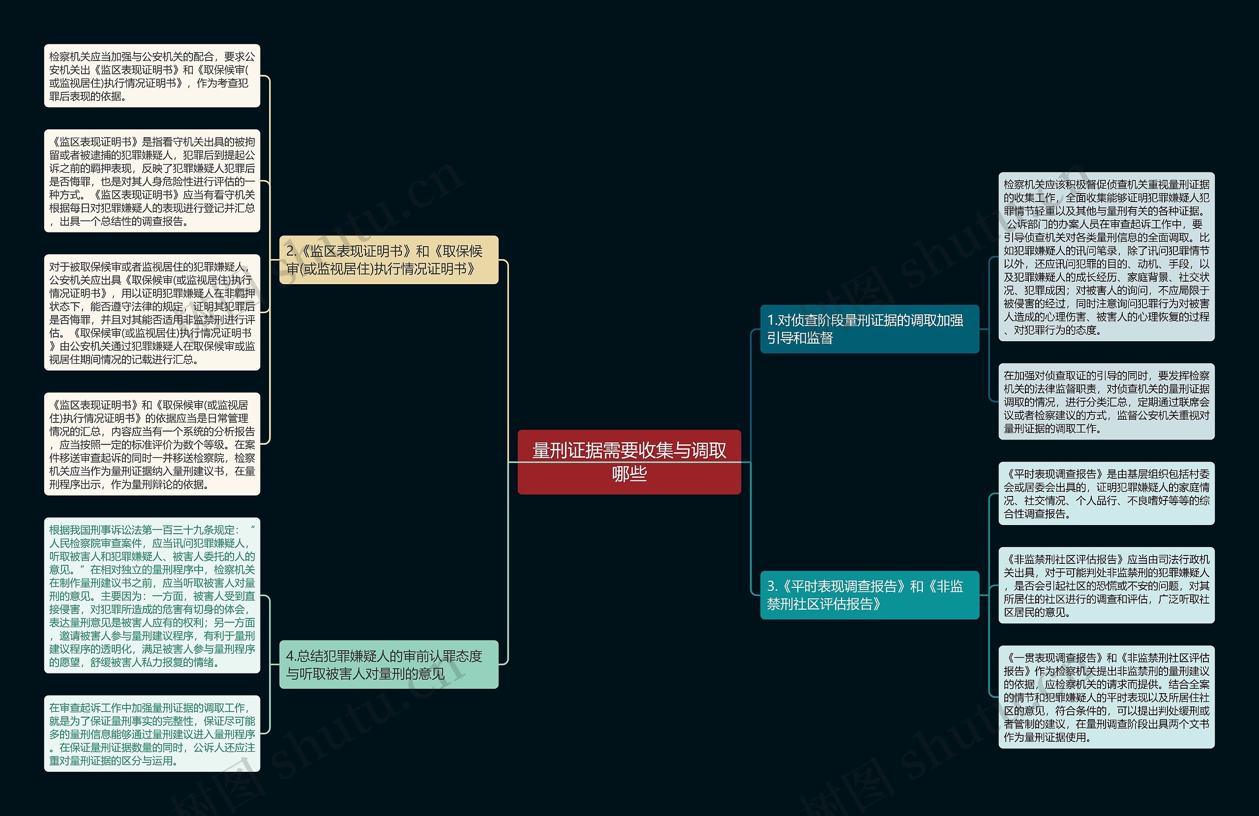 量刑证据需要收集与调取哪些思维导图