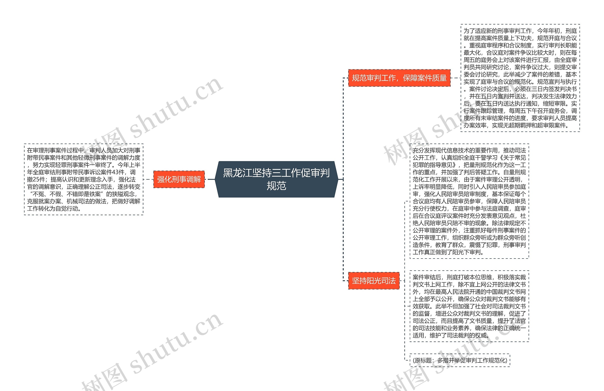 黑龙江坚持三工作促审判规范思维导图