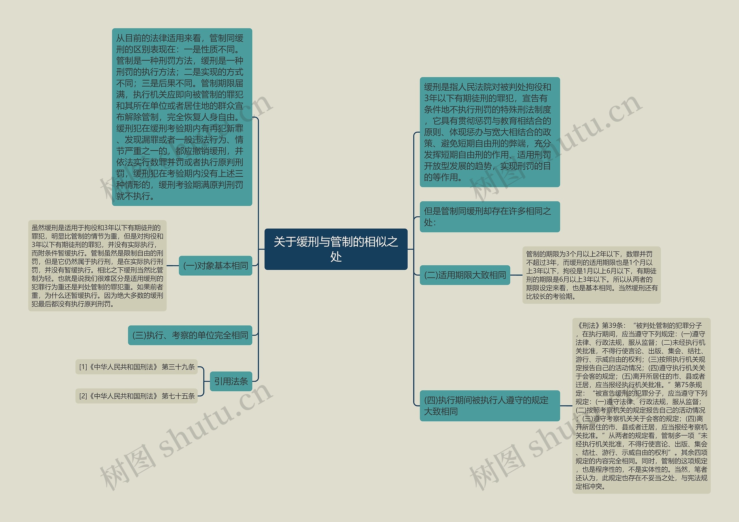 关于缓刑与管制的相似之处思维导图