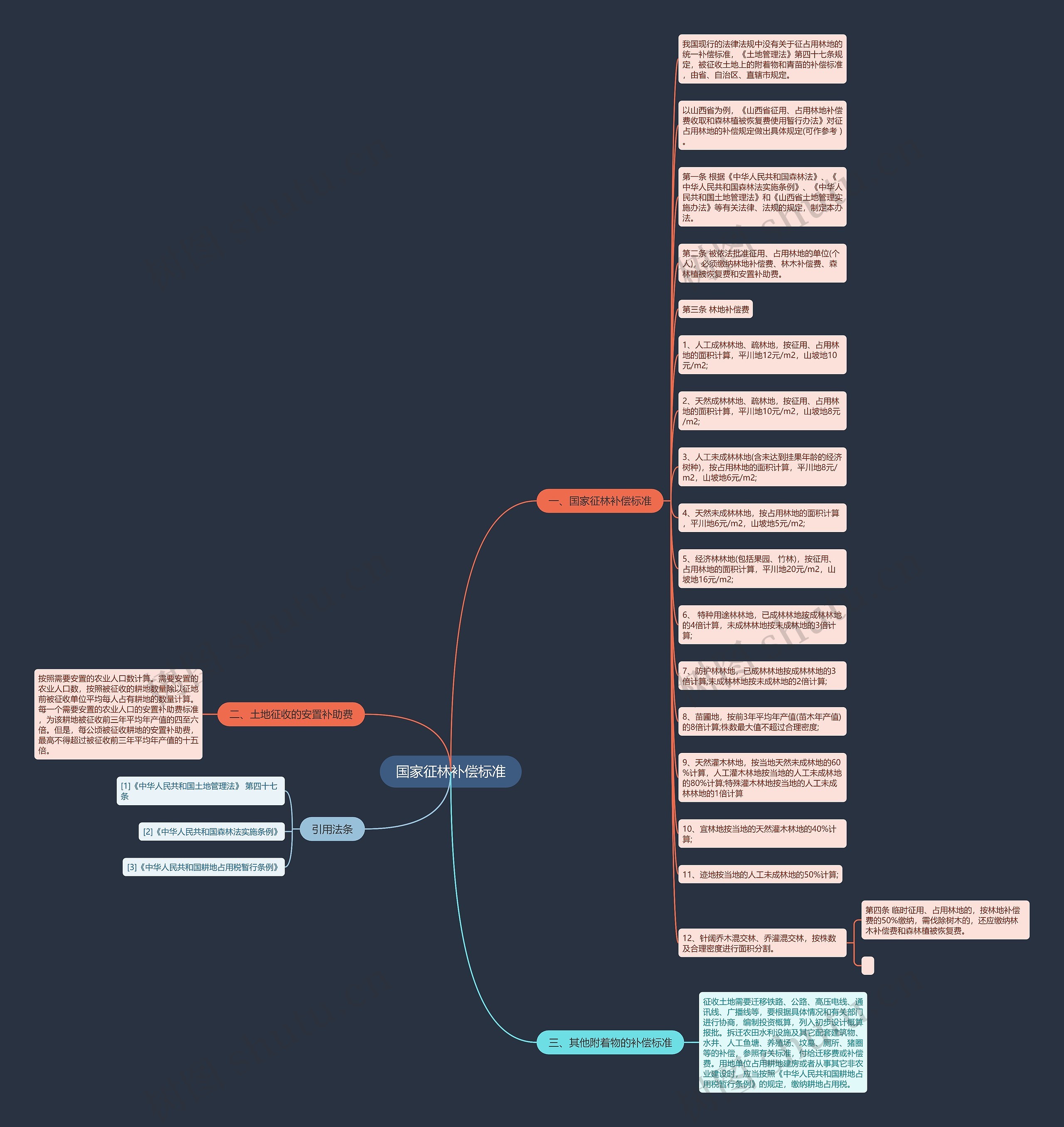国家征林补偿标准思维导图