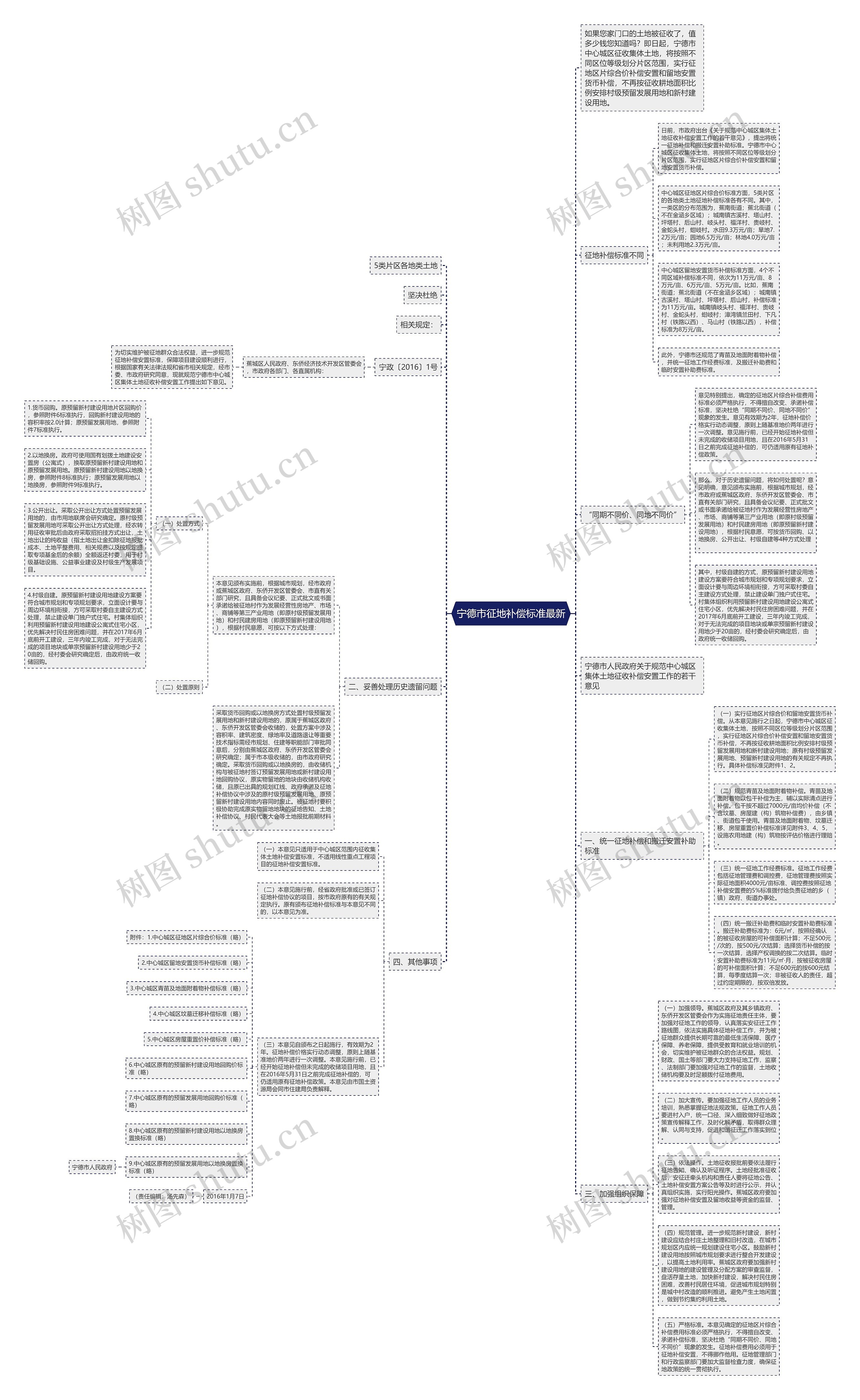 宁德市征地补偿标准最新思维导图