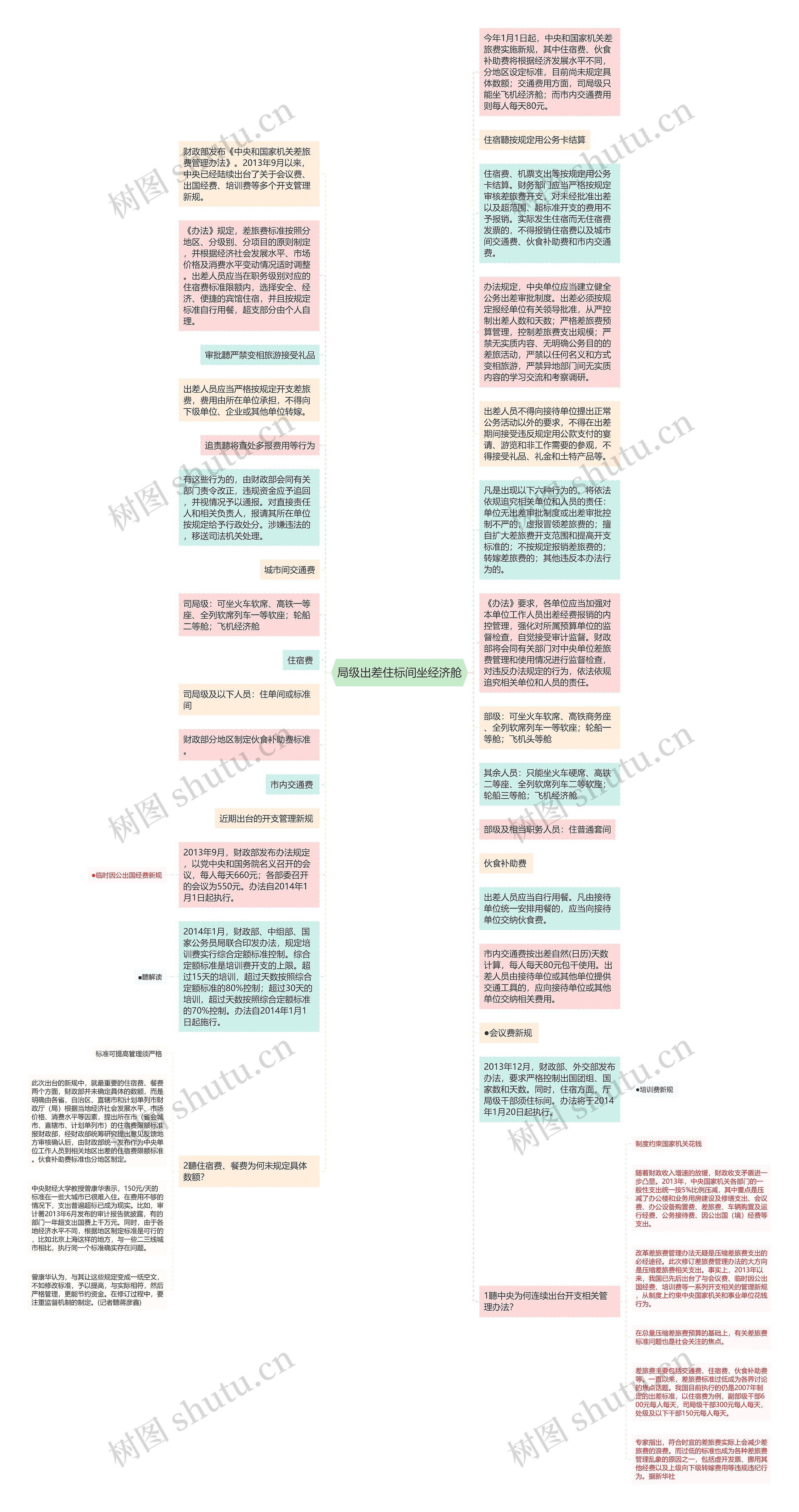 局级出差住标间坐经济舱思维导图