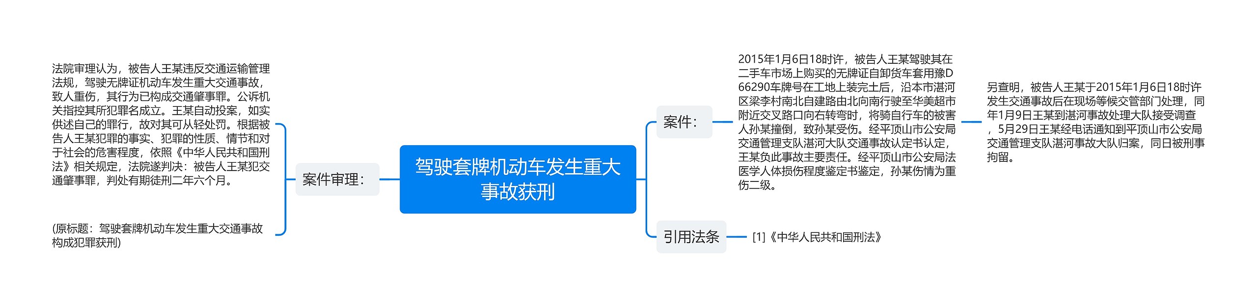 驾驶套牌机动车发生重大事故获刑思维导图