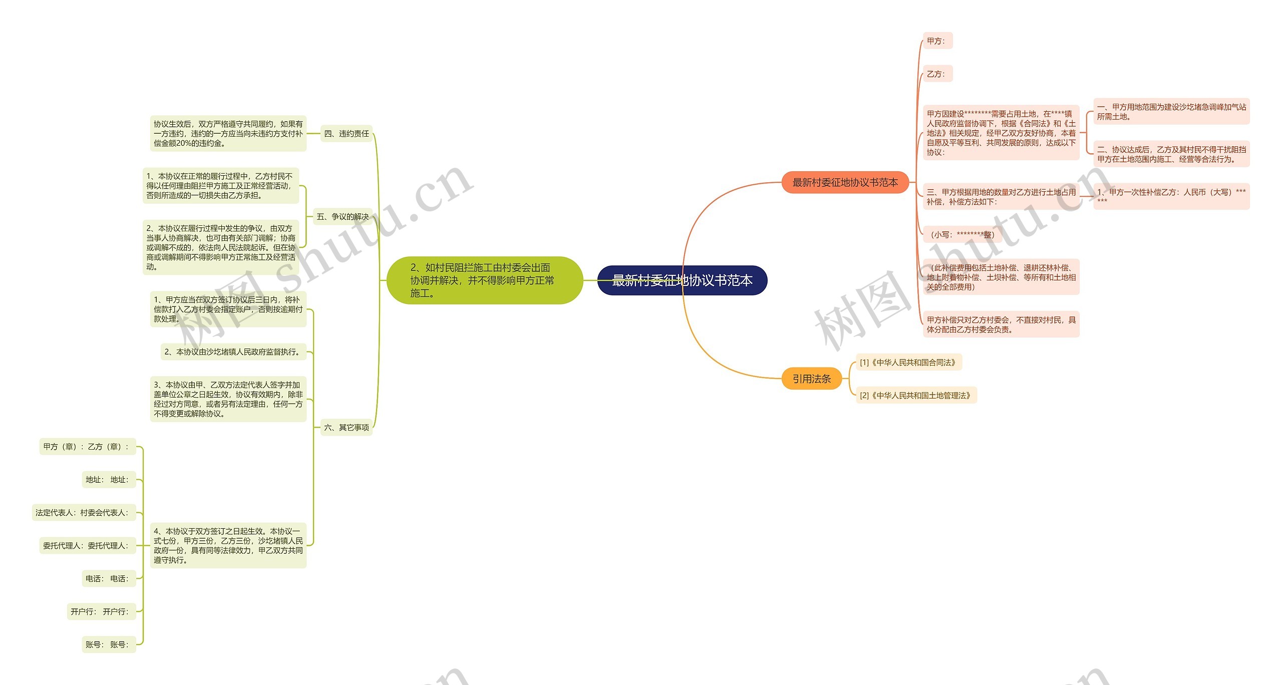 最新村委征地协议书范本思维导图