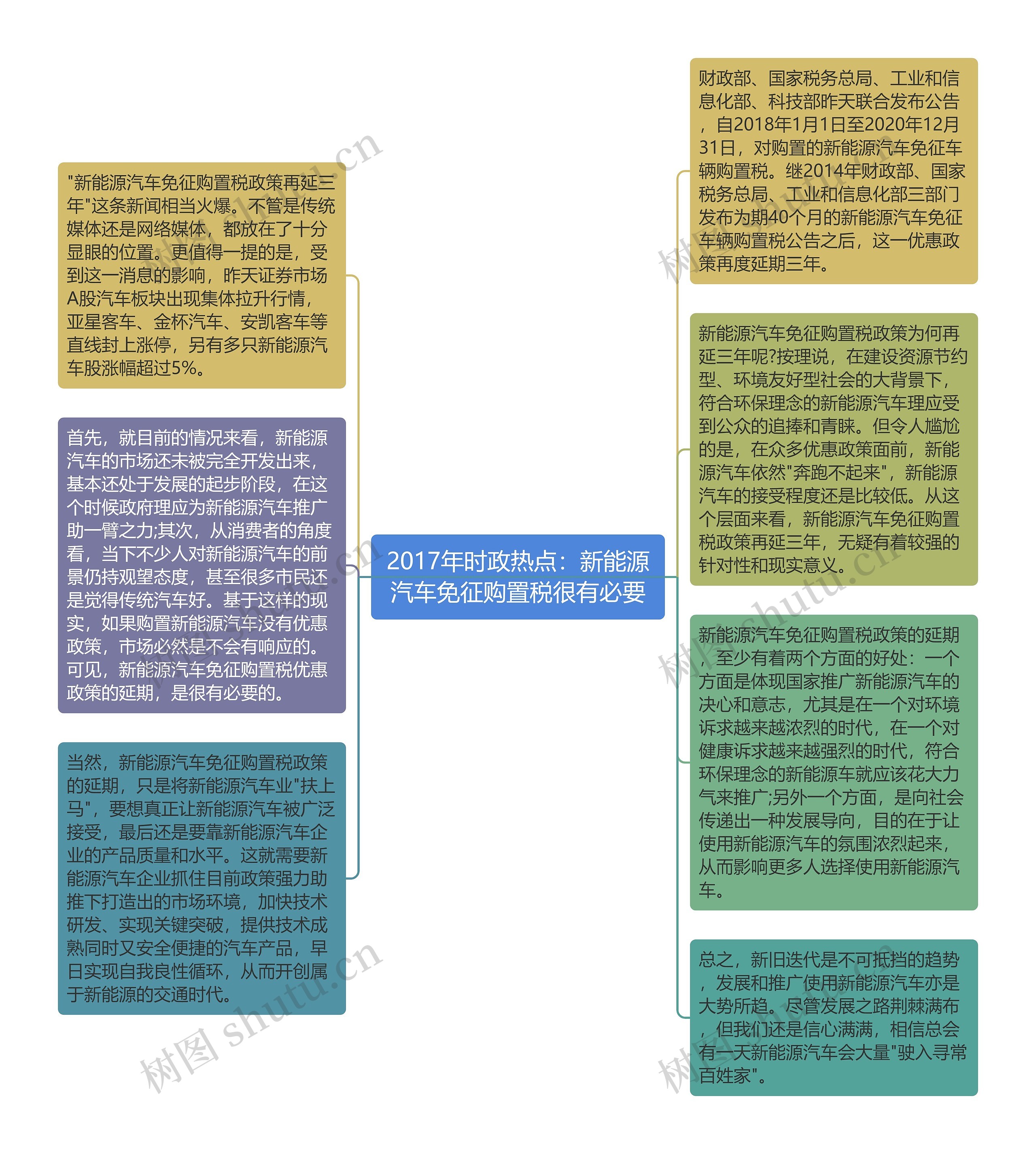 2017年时政热点：新能源汽车免征购置税很有必要思维导图