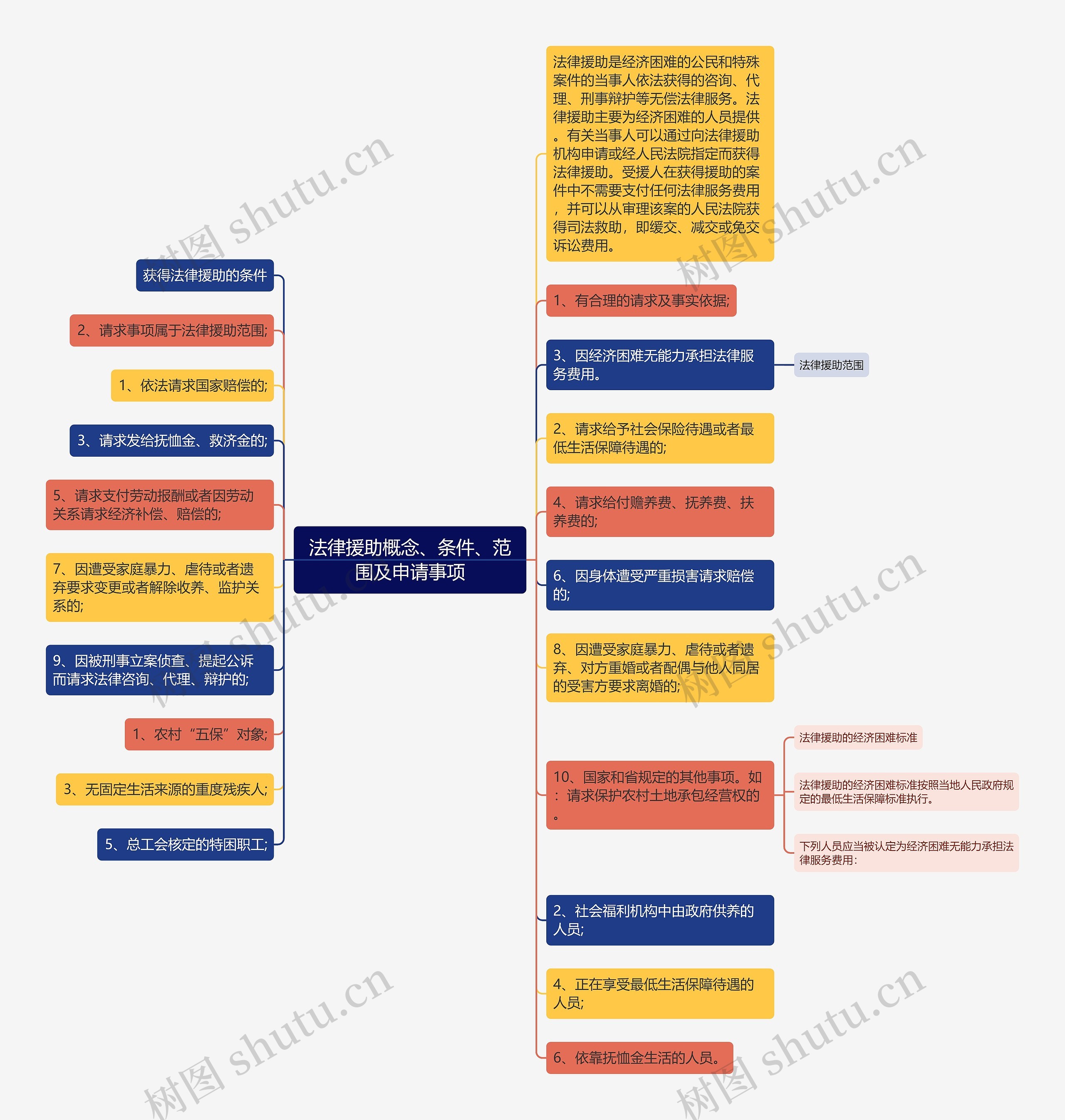 法律援助概念、条件、范围及申请事项思维导图