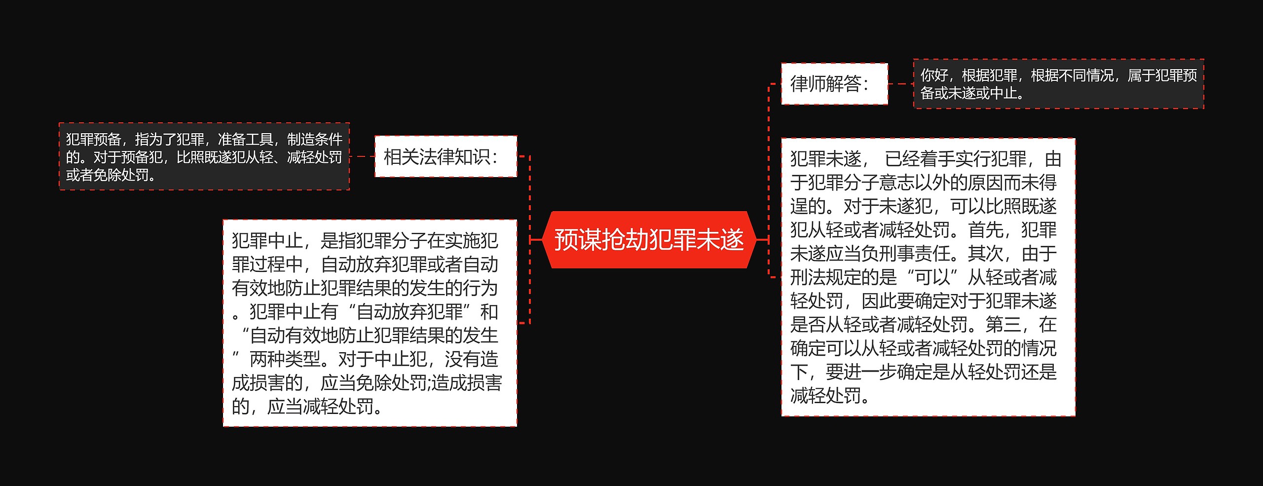 预谋抢劫犯罪未遂思维导图高清图 预谋抢劫犯罪未遂思维导图