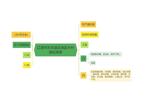 辽源市东丰县征地区片补偿标准表