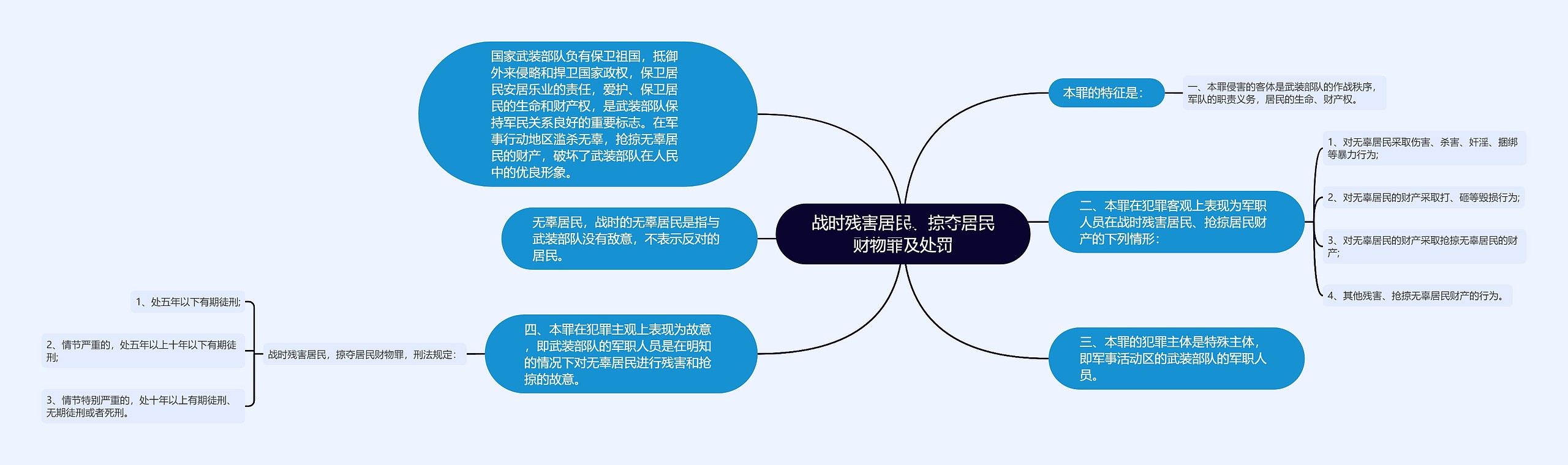 战时残害居民、掠夺居民财物罪及处罚思维导图