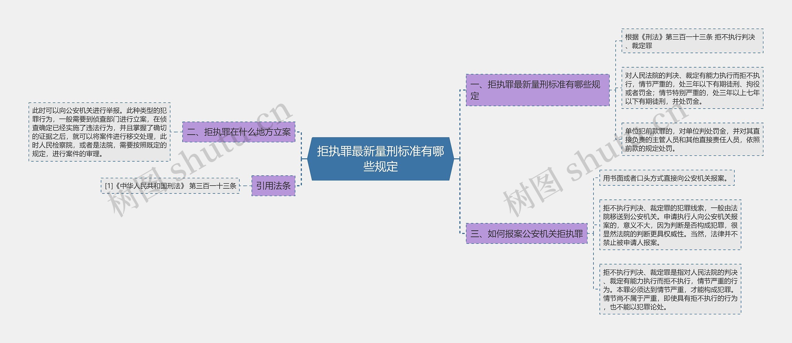 拒执罪最新量刑标准有哪些规定思维导图