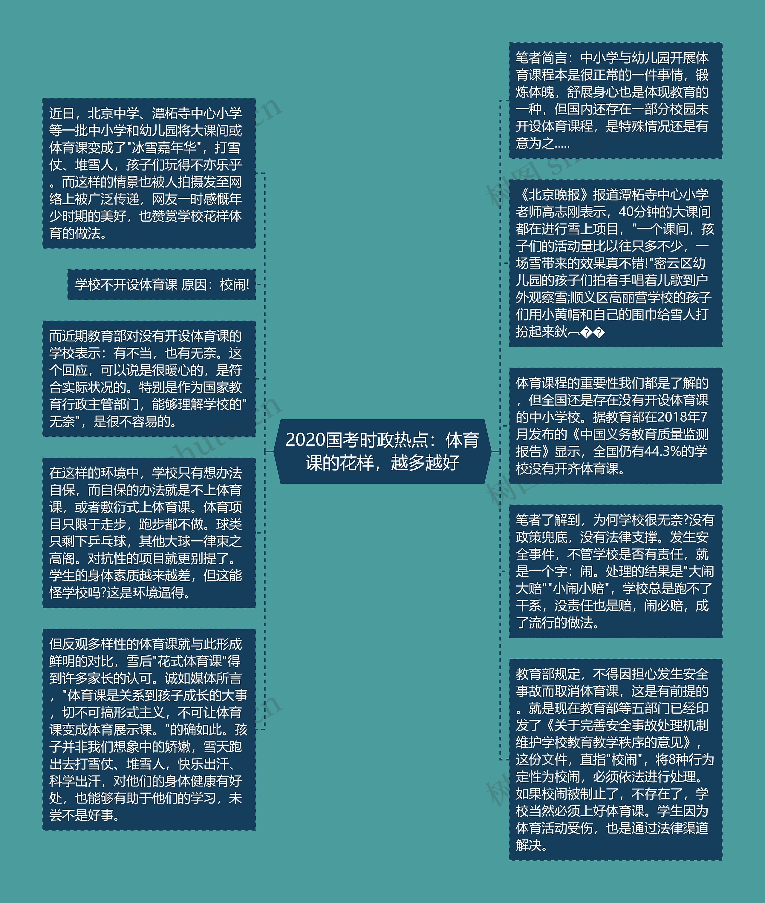 2020国考时政热点：体育课的花样，越多越好思维导图