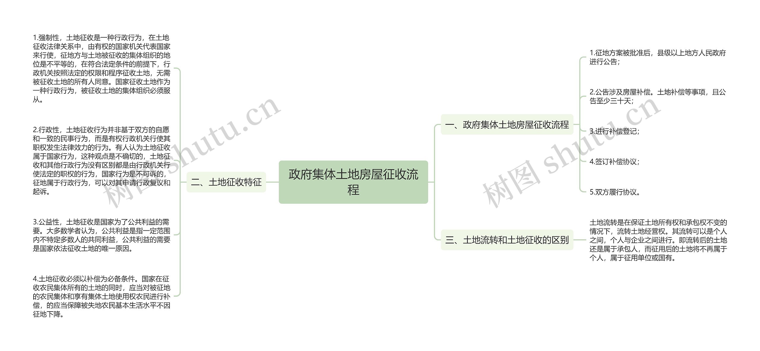 政府集体土地房屋征收流程