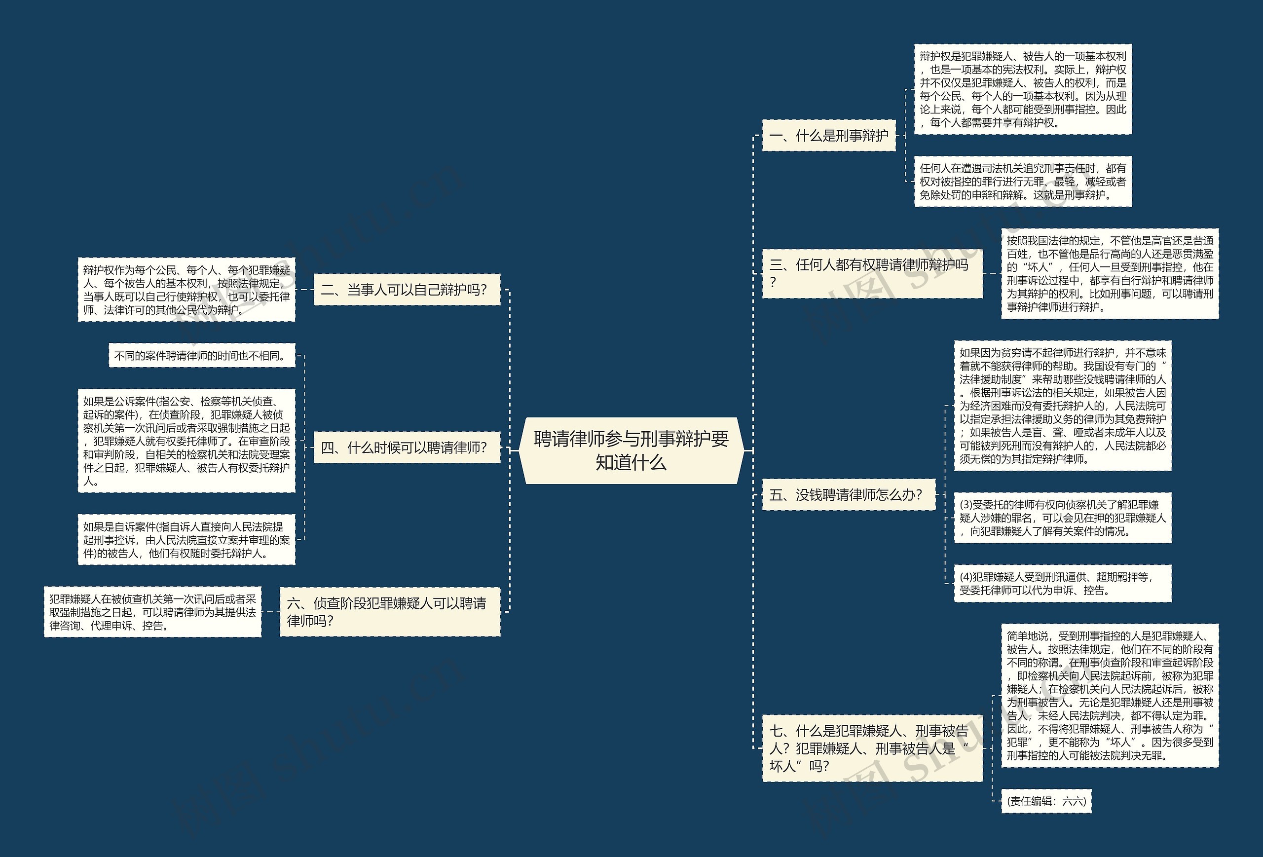 聘请律师参与刑事辩护要知道什么思维导图