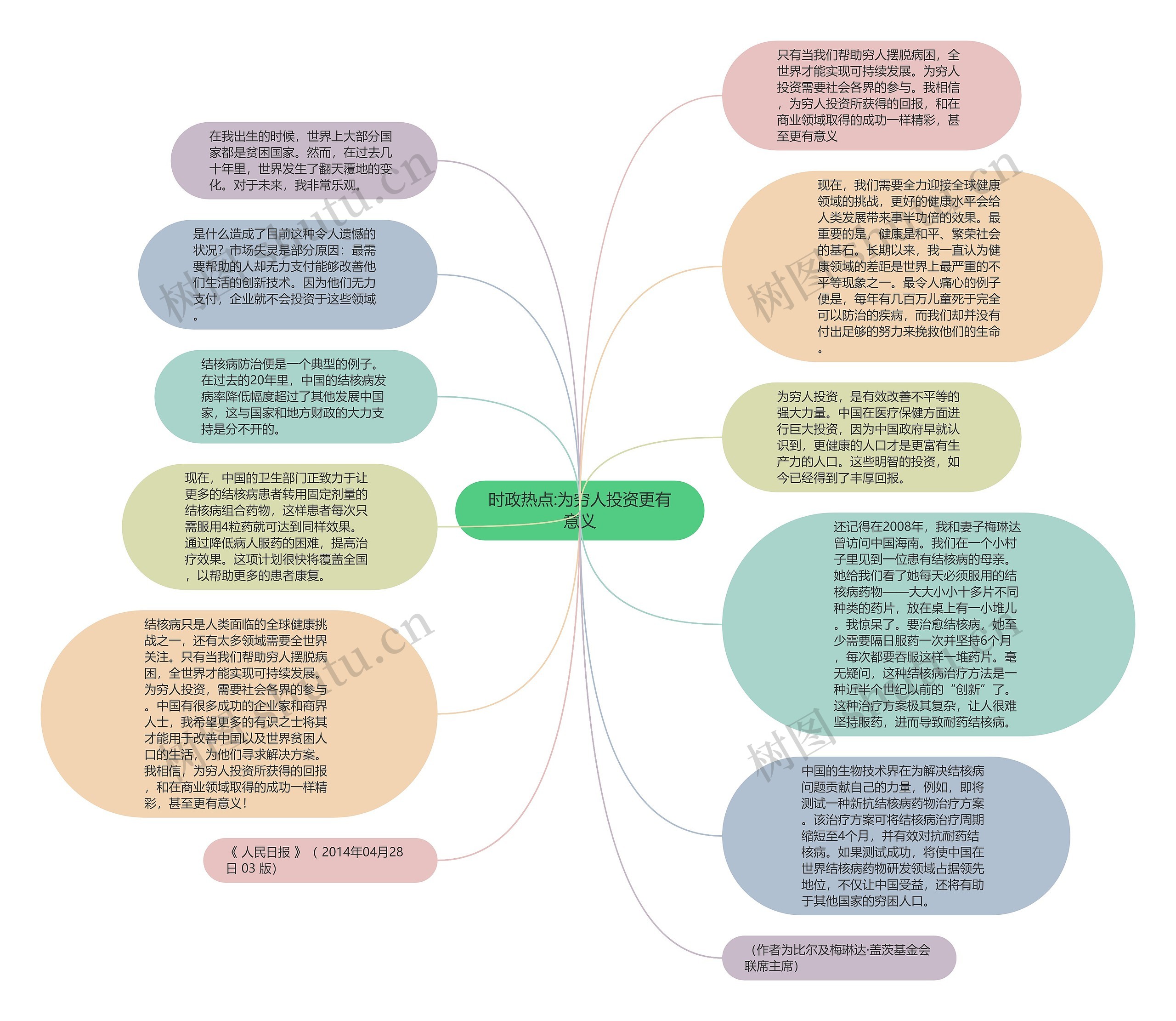 时政热点:为穷人投资更有意义思维导图