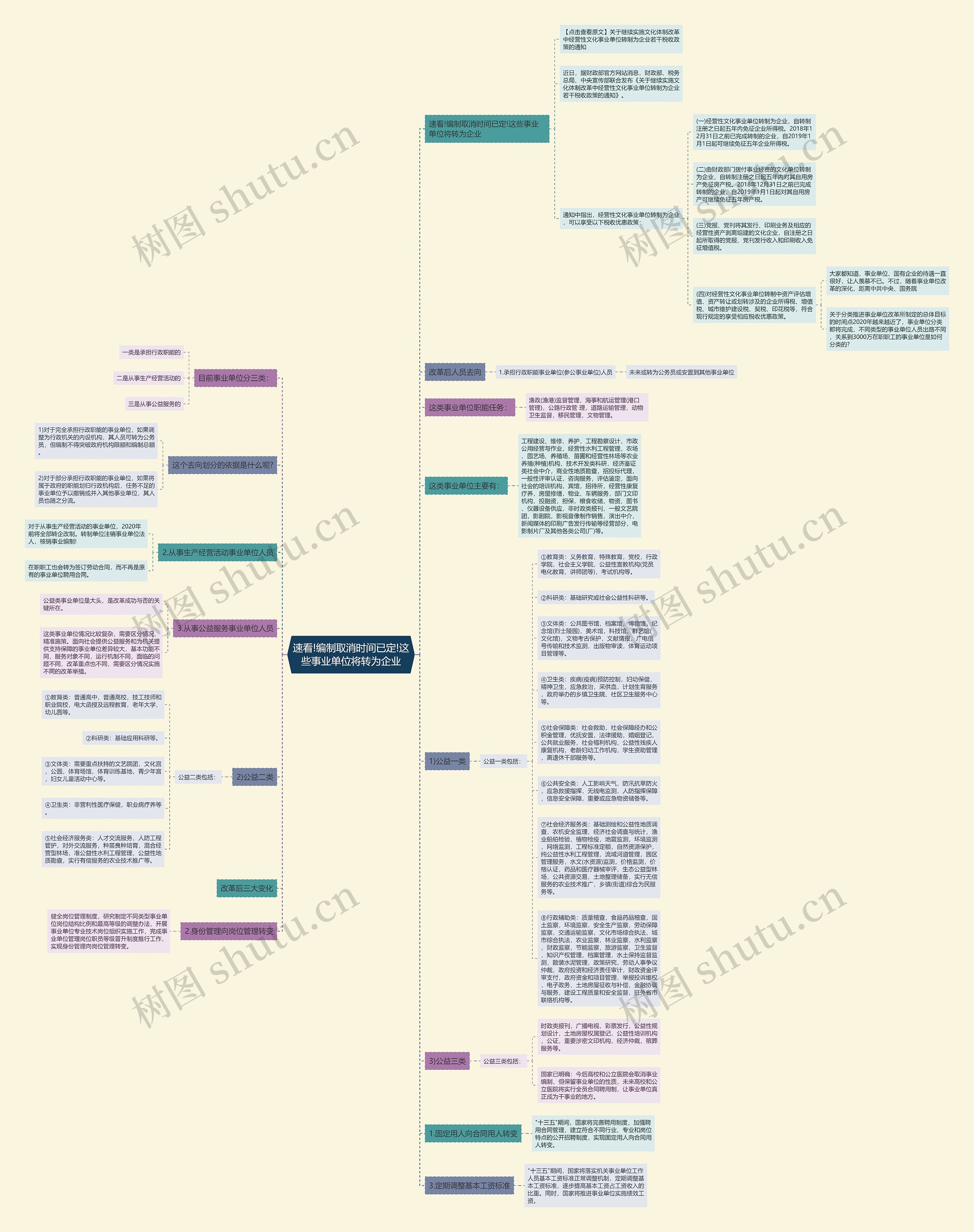 速看!编制取消时间已定!这些事业单位将转为企业思维导图