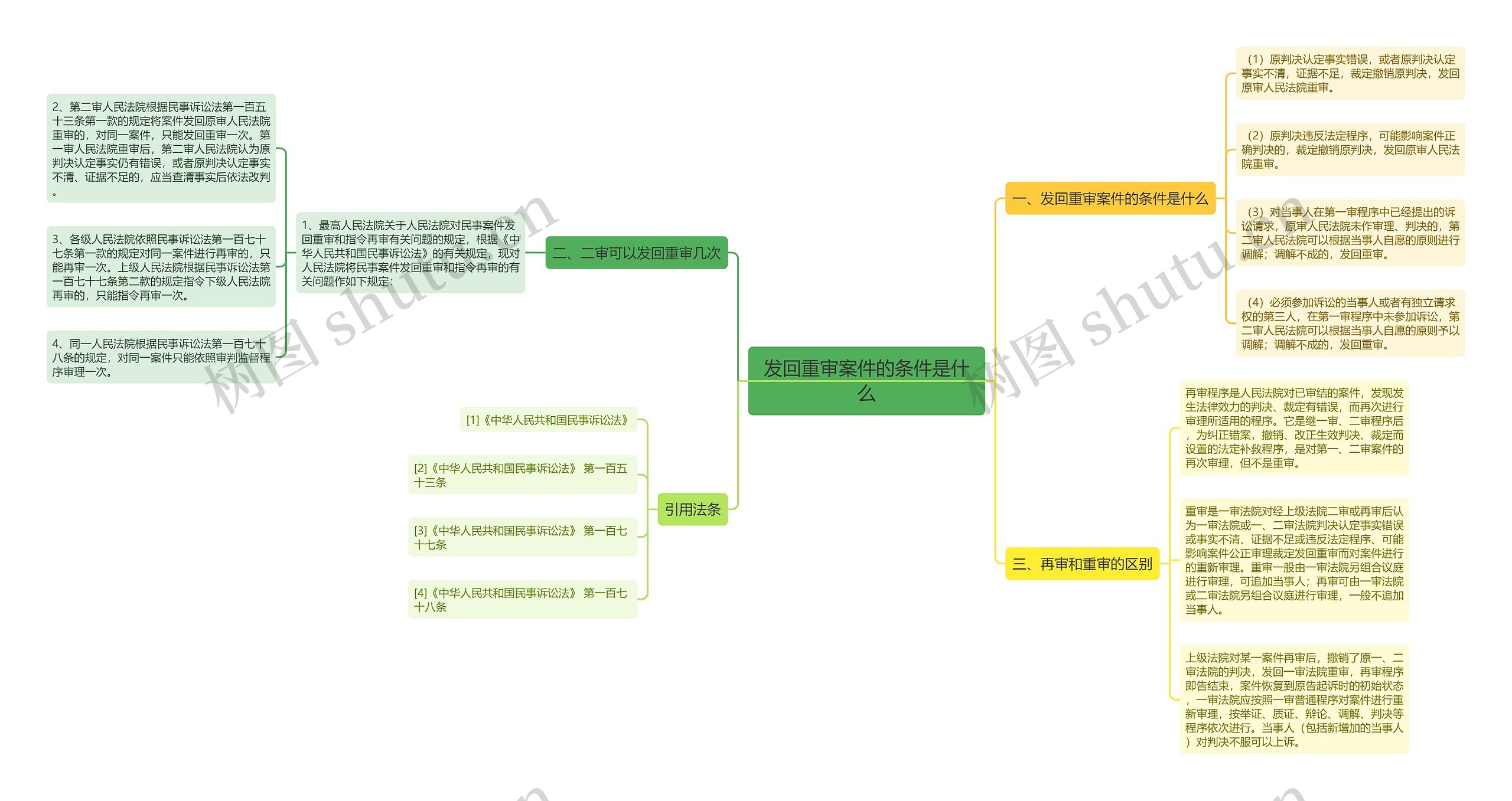 发回重审案件的条件是什么思维导图