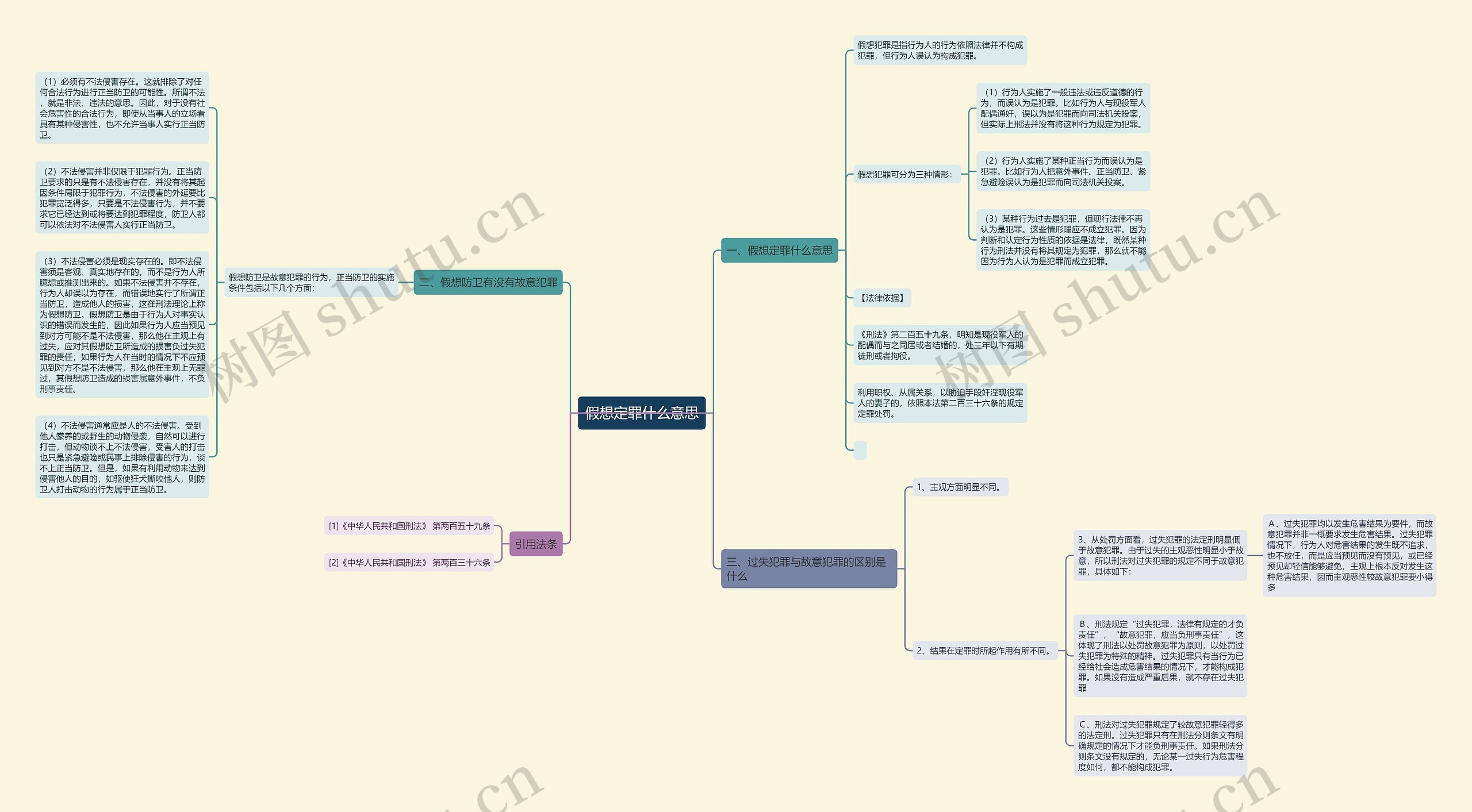 假想定罪什么意思思维导图高清图 假想定罪什么意思思维导图