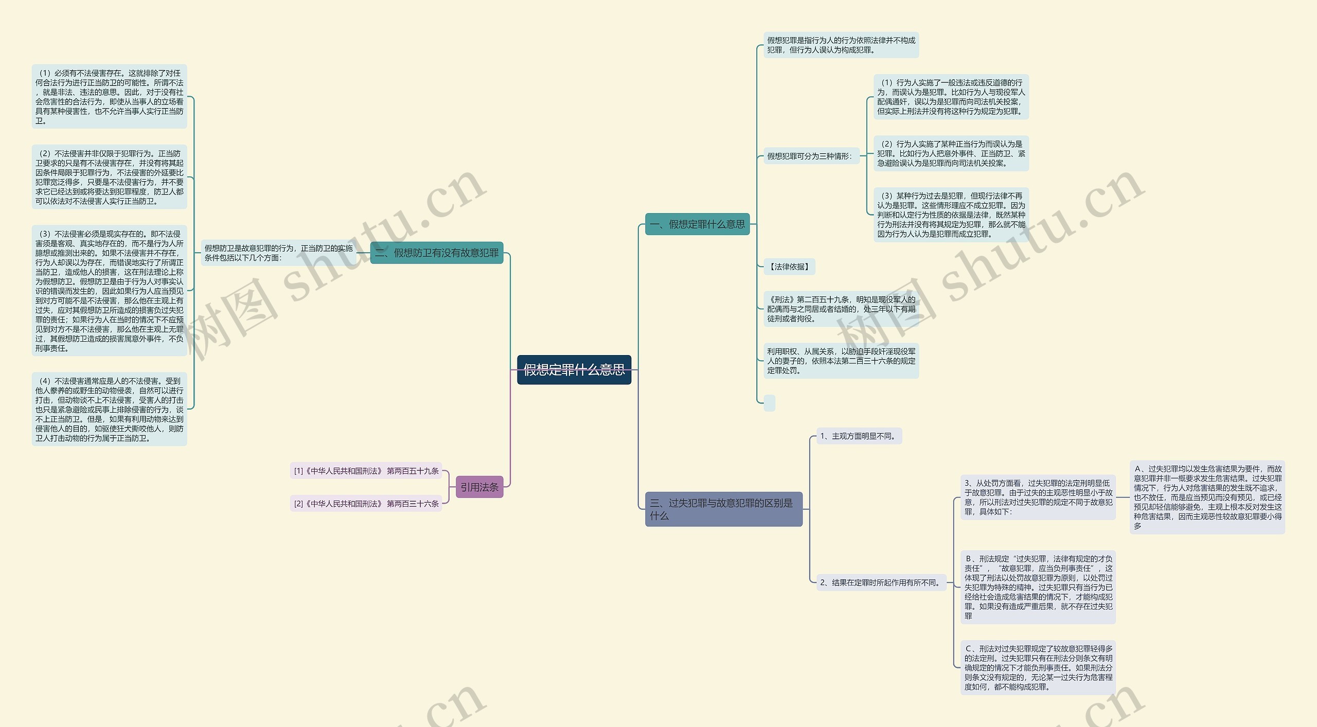假想定罪什么意思思维导图