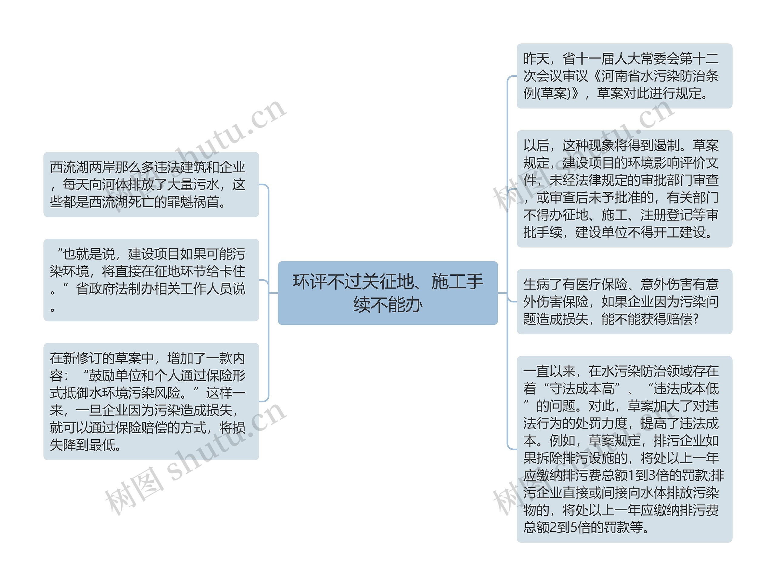 环评不过关征地、施工手续不能办思维导图