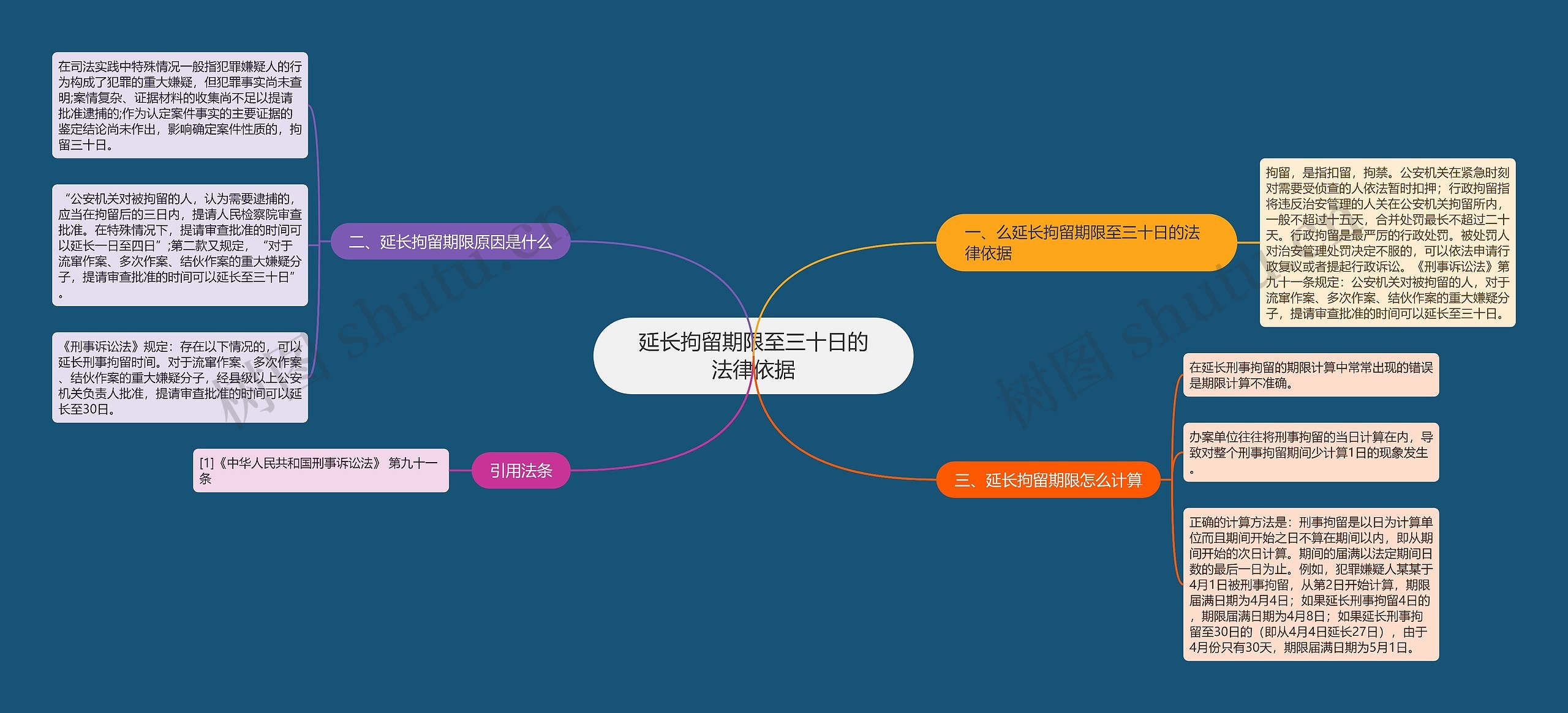 延长拘留期限至三十日的法律依据