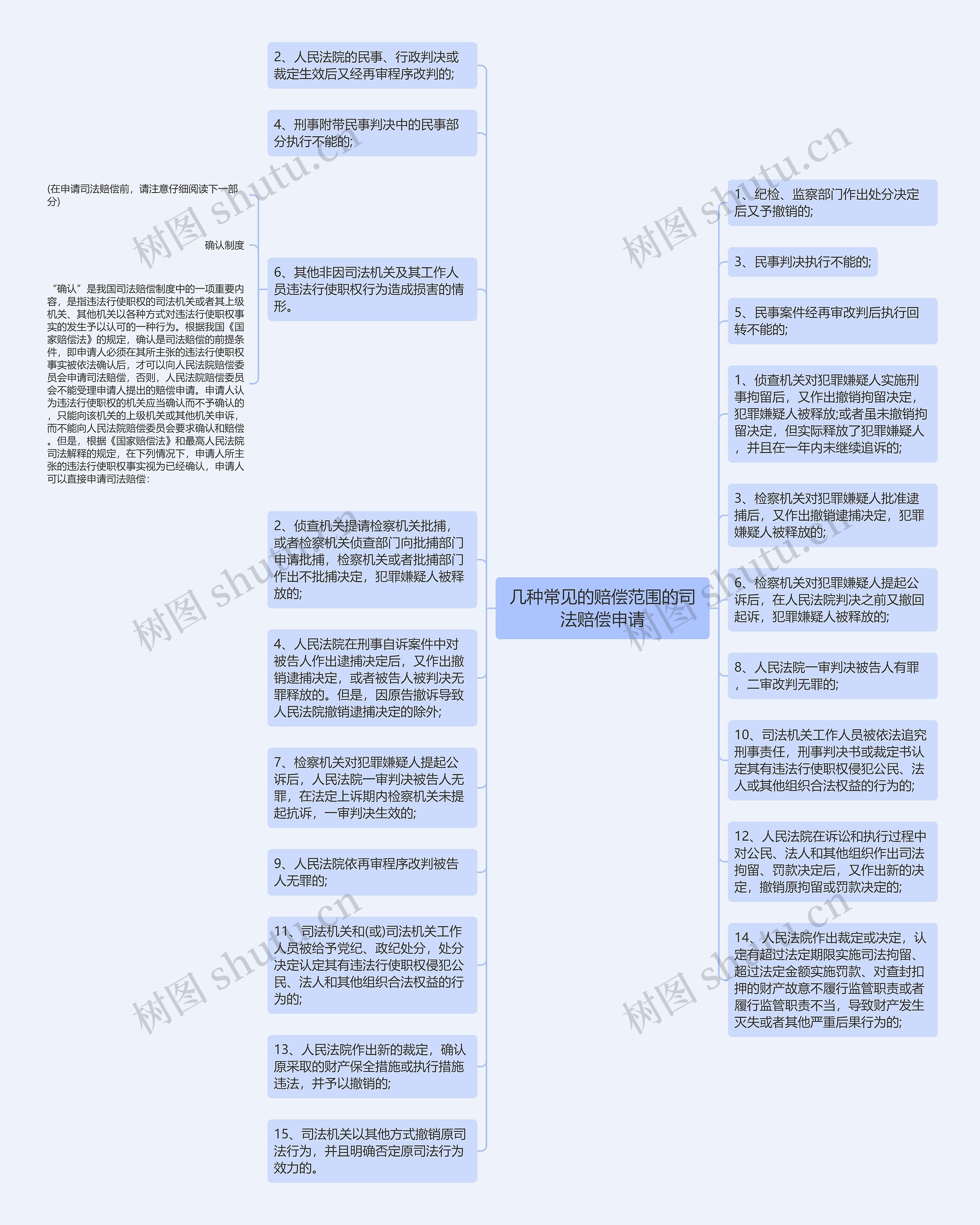 几种常见的赔偿范围的司法赔偿申请思维导图