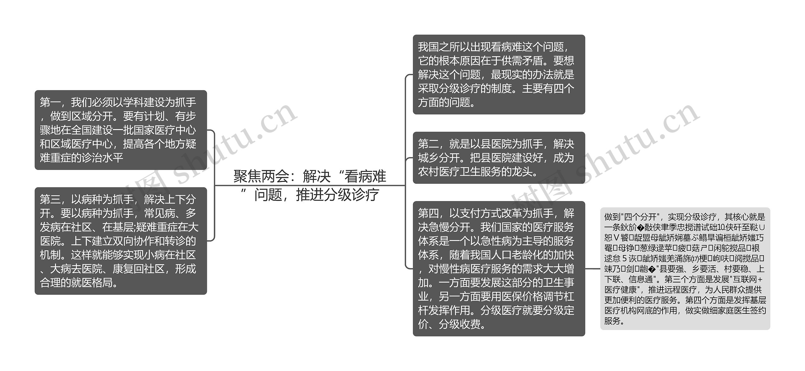 聚焦两会：解决“看病难”问题，推进分级诊疗思维导图