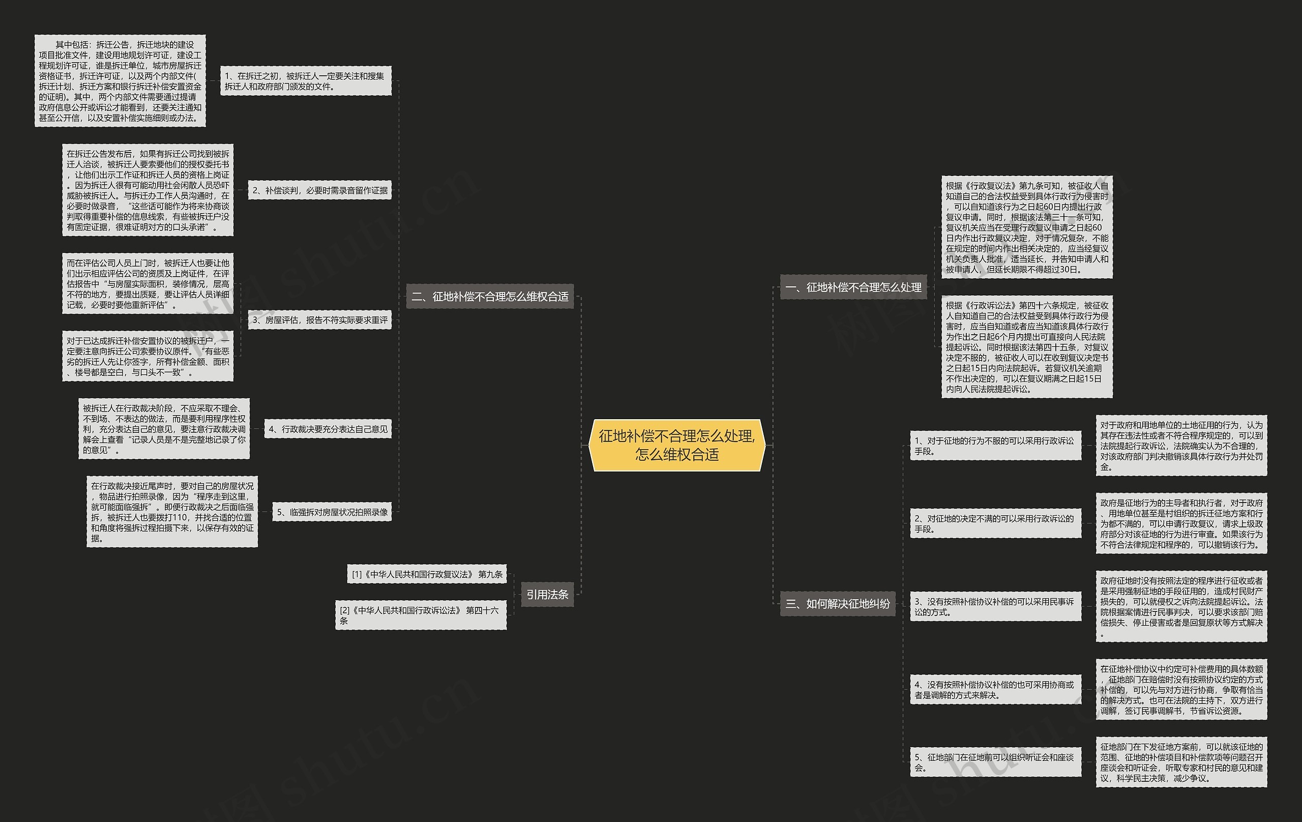 征地补偿不合理怎么处理,怎么维权合适思维导图