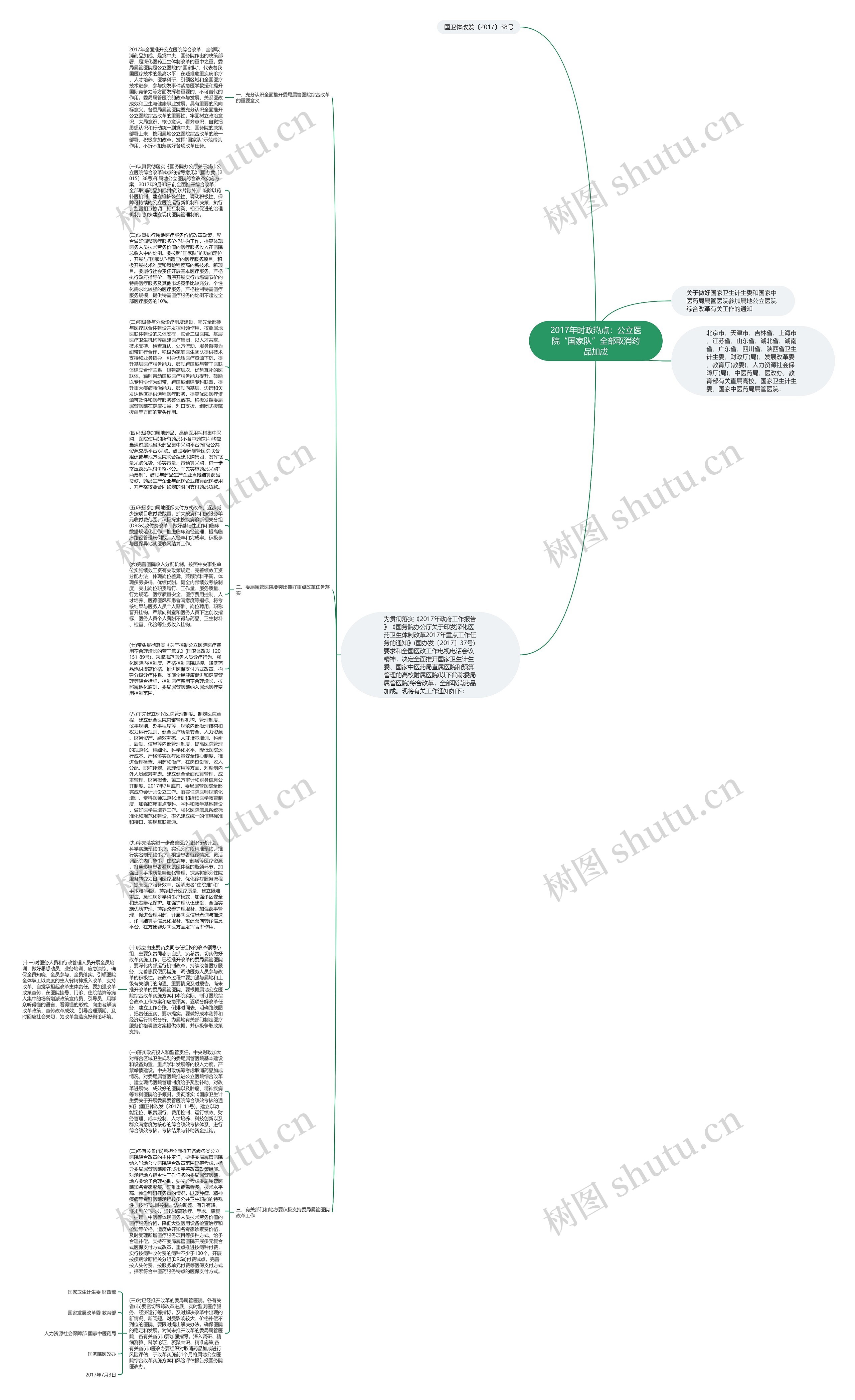 2017年时政热点：公立医院“国家队”全部取消药品加成思维导图