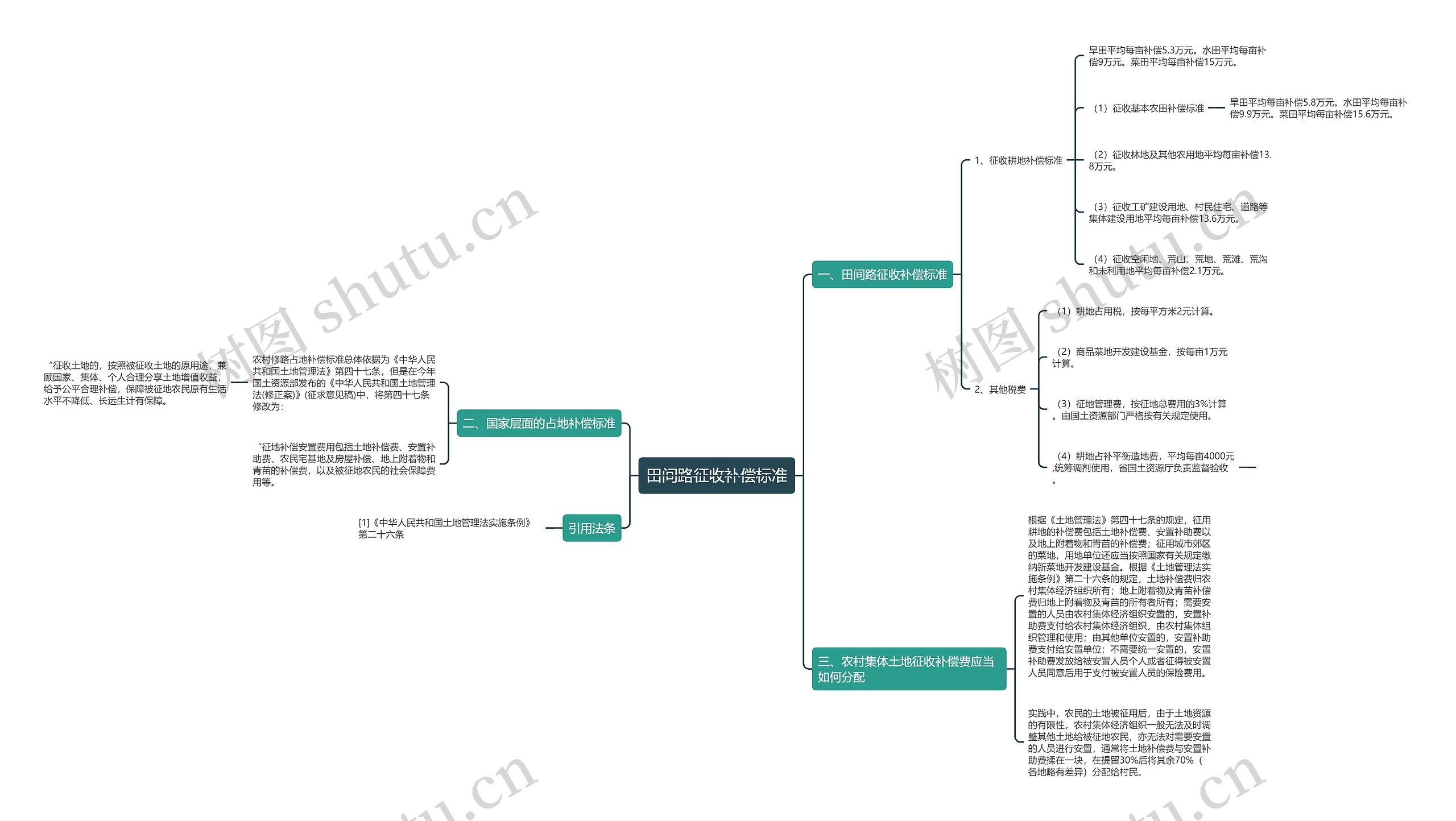 田间路征收补偿标准思维导图