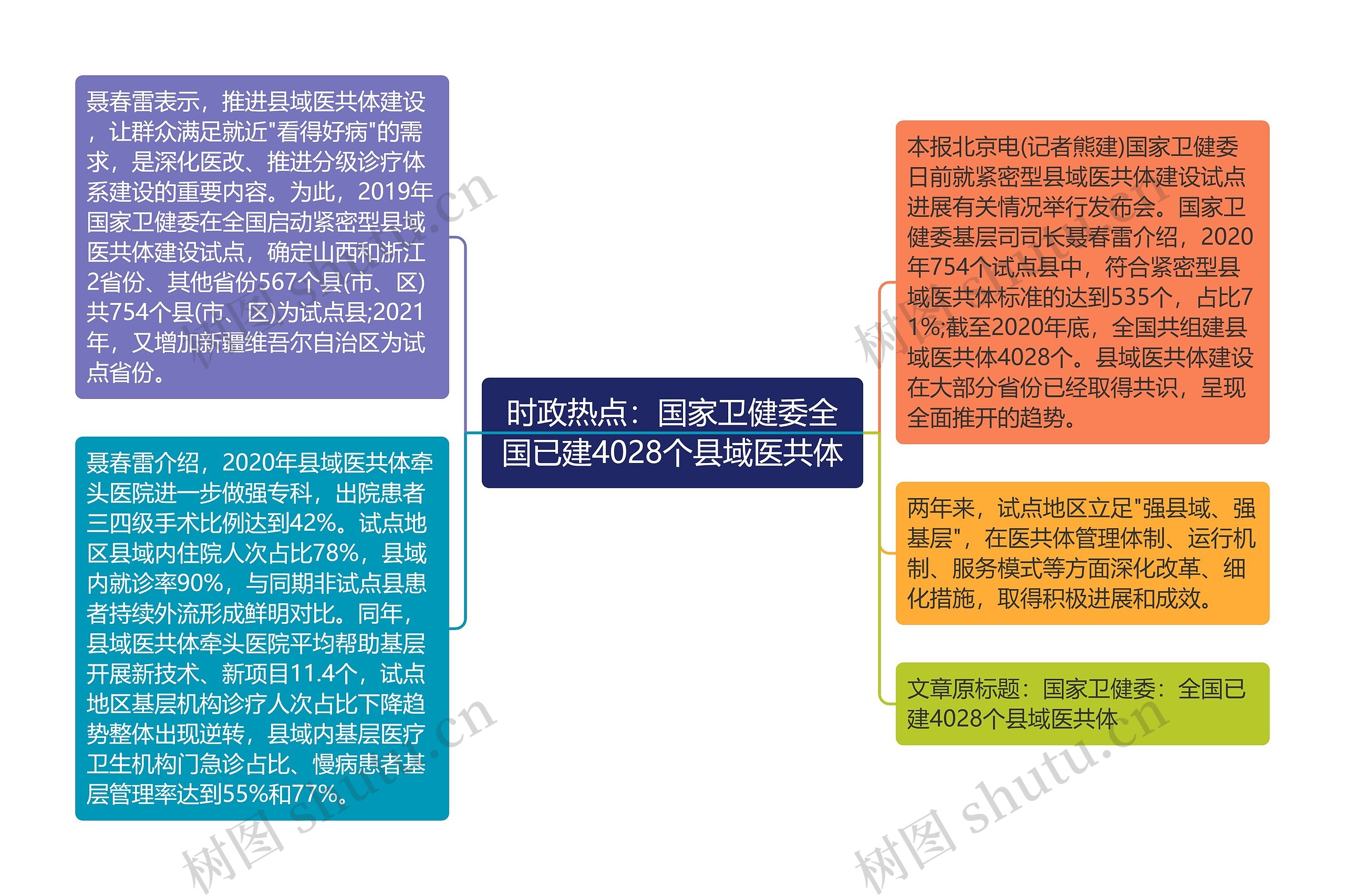 时政热点：国家卫健委全国已建4028个县域医共体思维导图