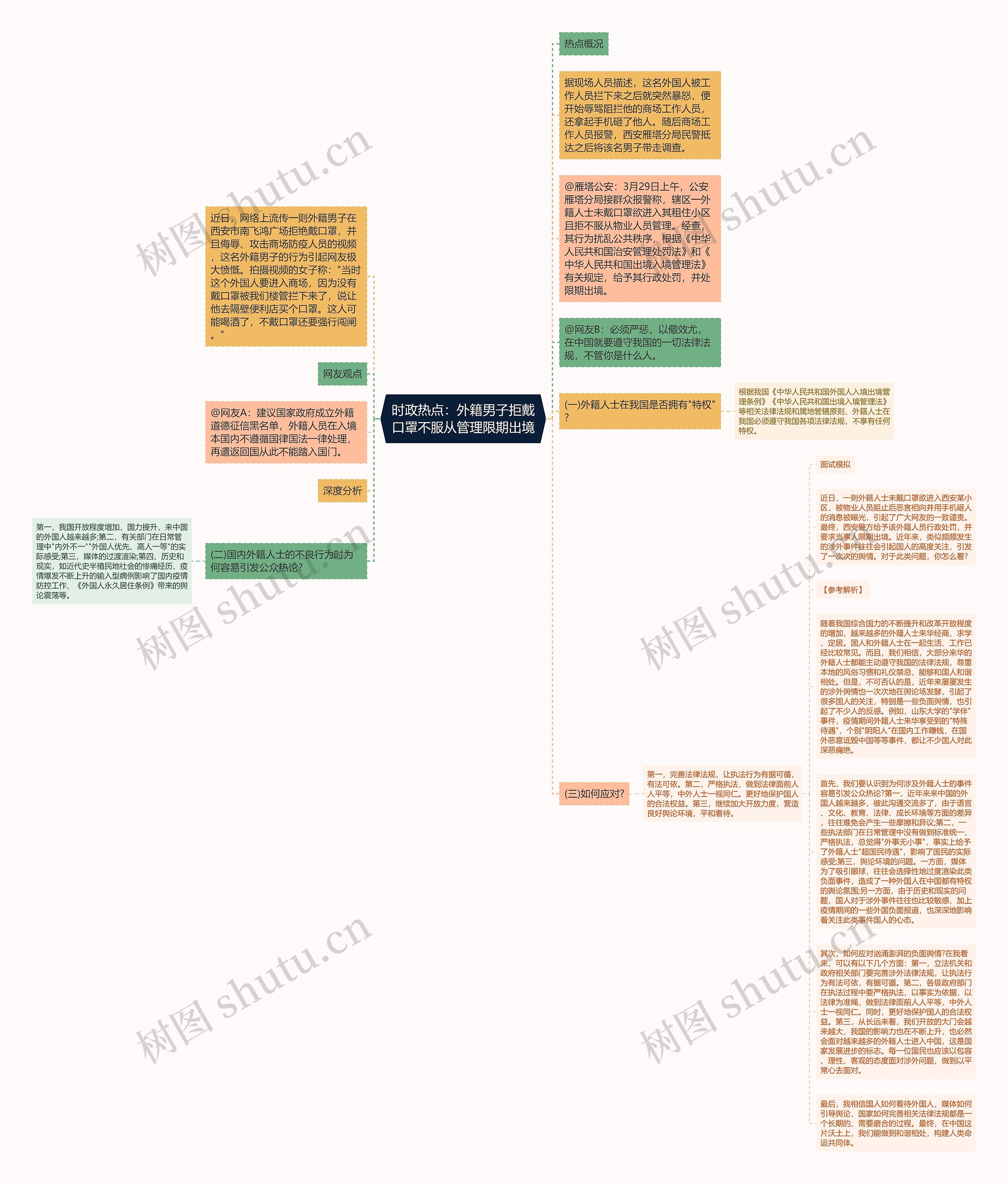时政热点：外籍男子拒戴口罩不服从管理限期出境思维导图
