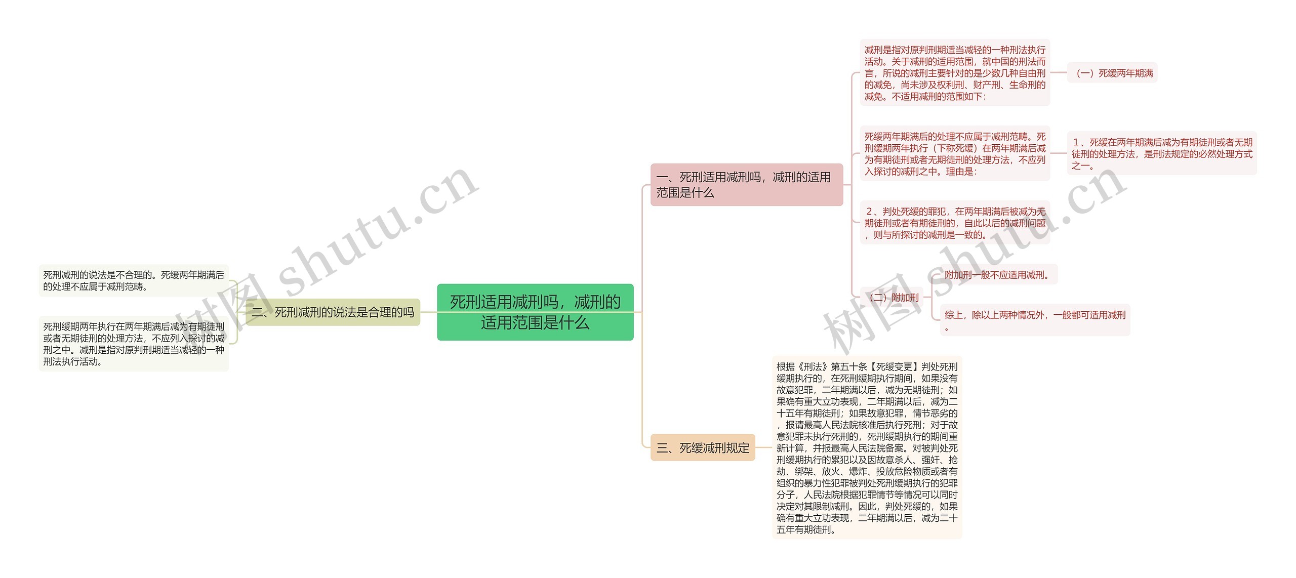 死刑适用减刑吗，减刑的适用范围是什么思维导图