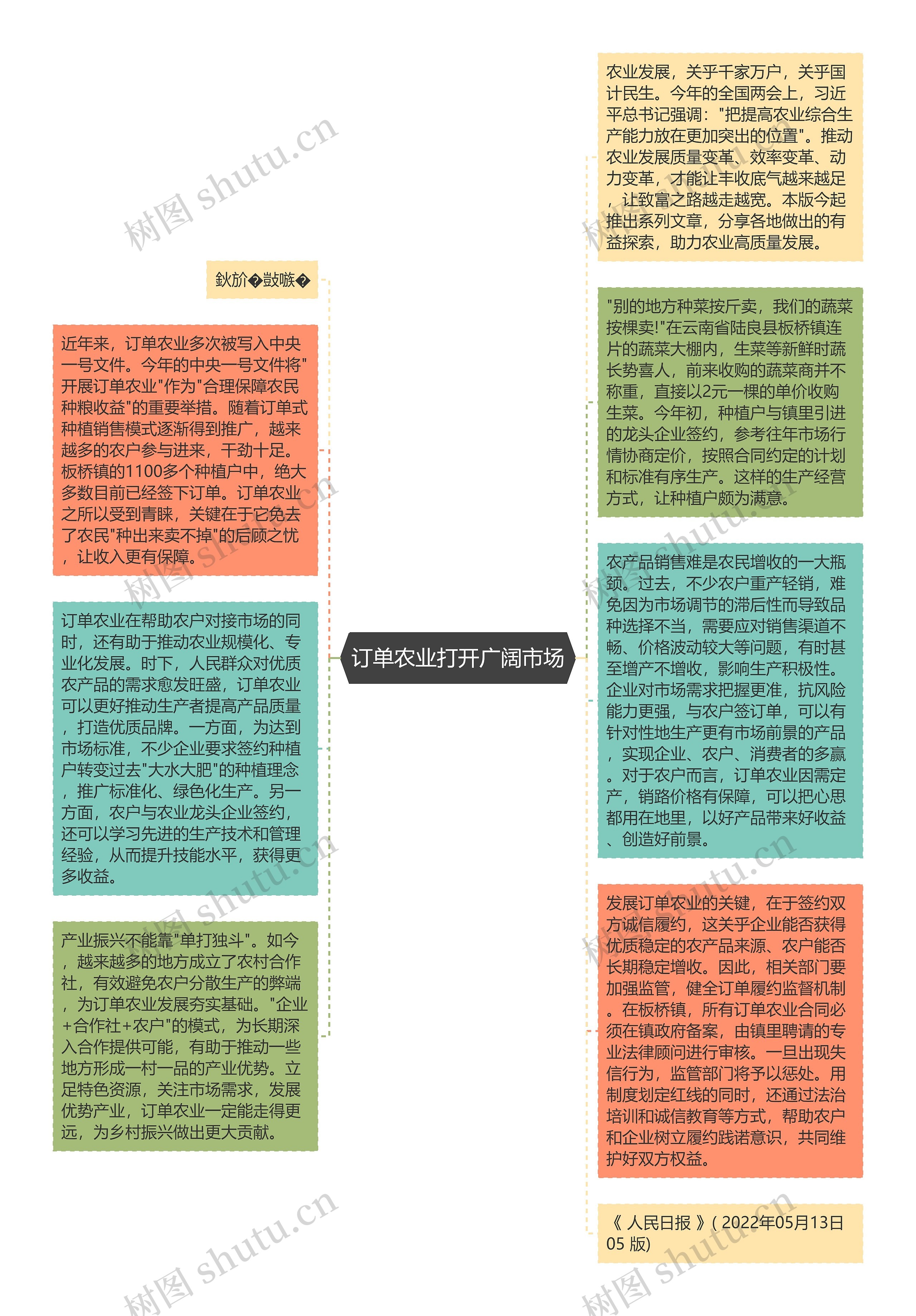 订单农业打开广阔市场思维导图