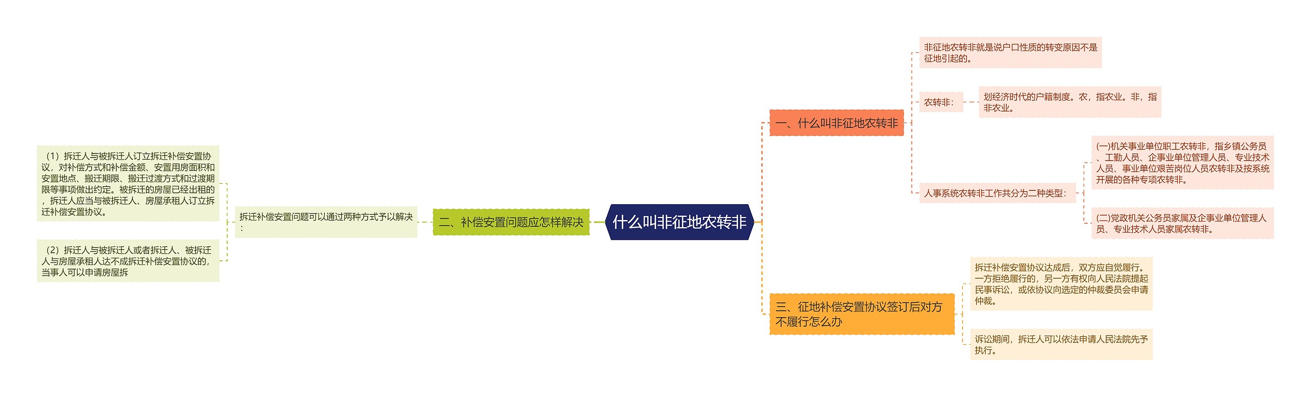 什么叫非征地农转非思维导图