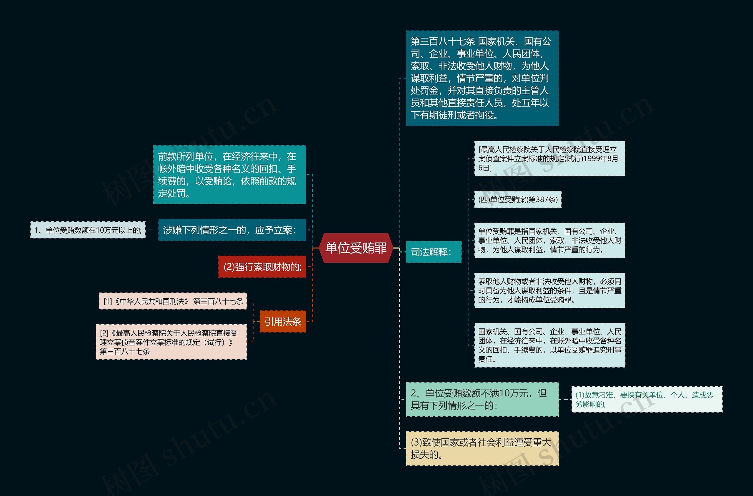 单位受贿罪思维导图