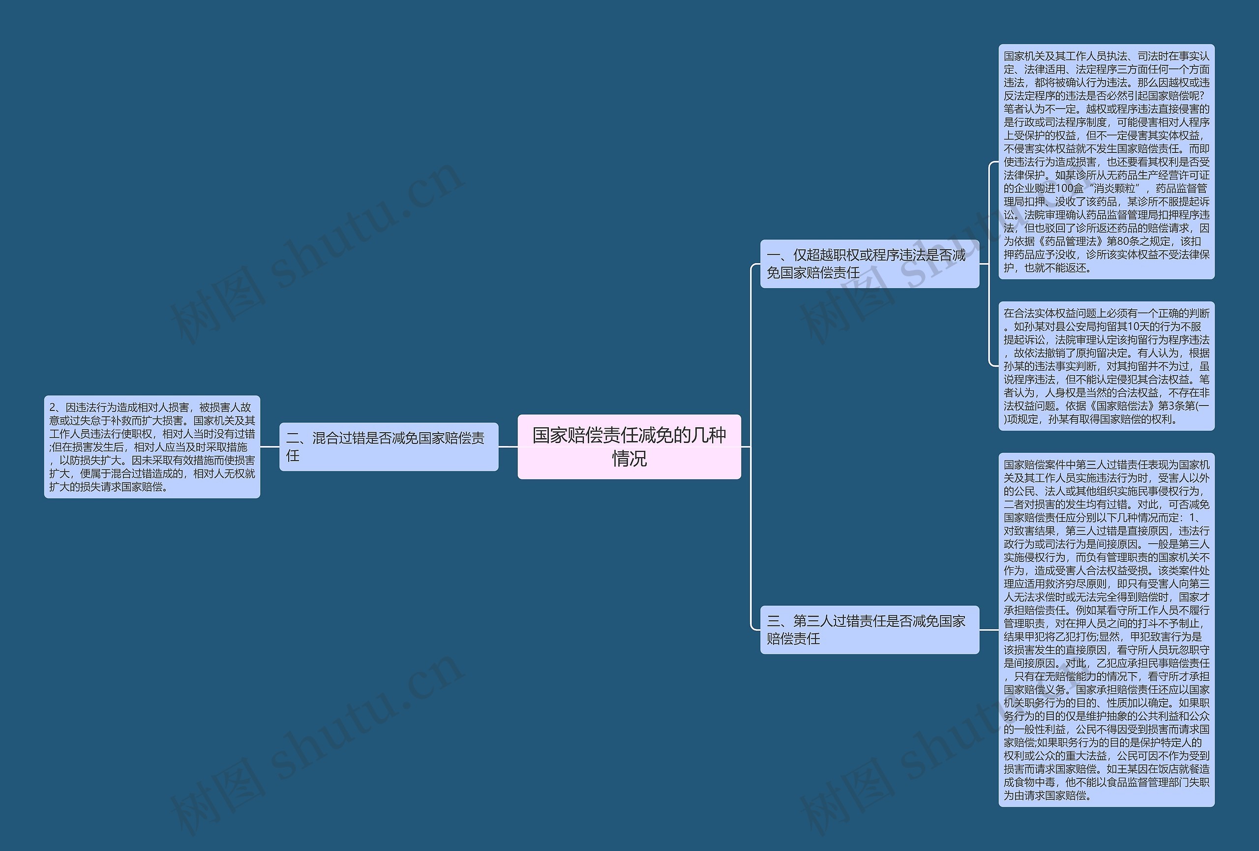 国家赔偿责任减免的几种情况思维导图