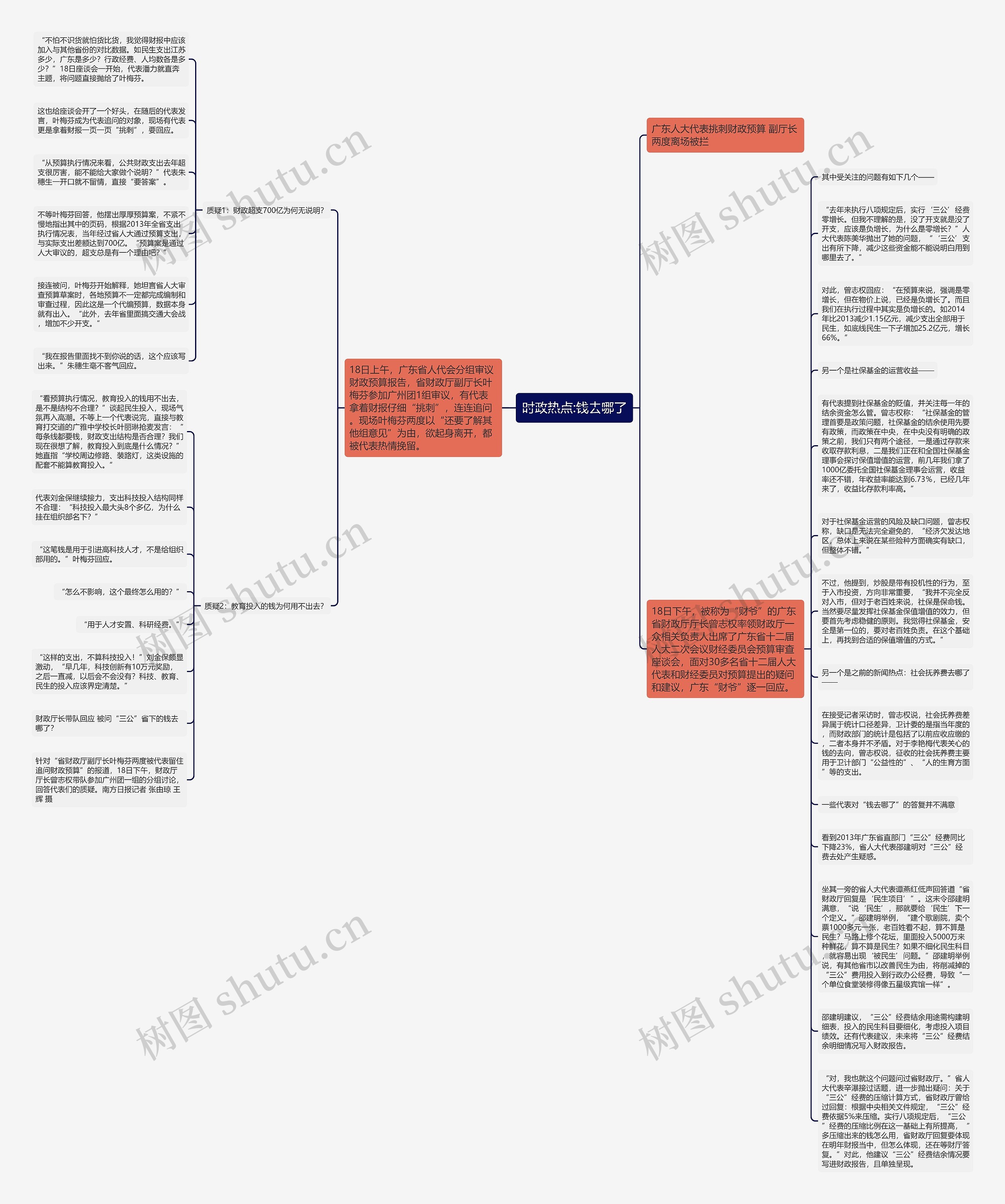 时政热点:钱去哪了思维导图
