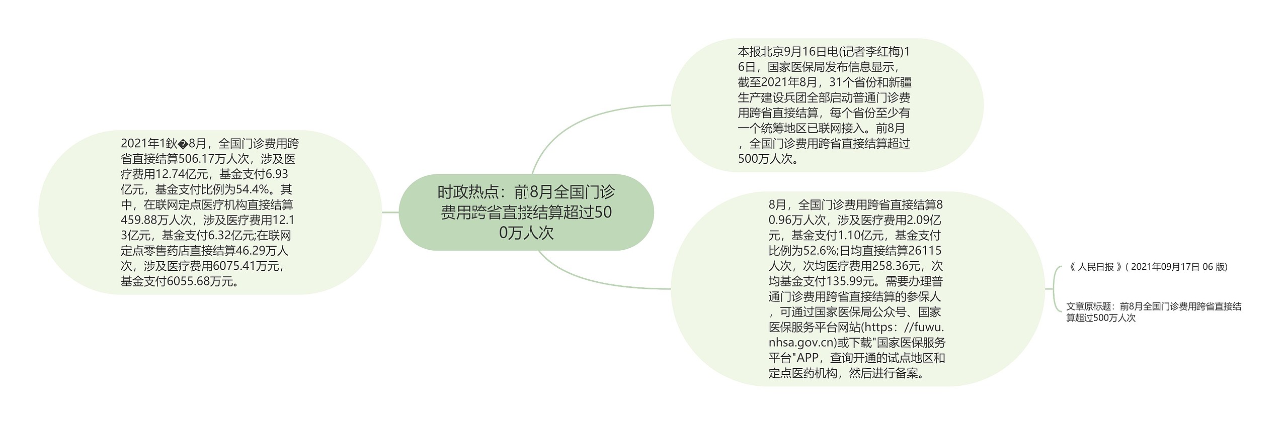 时政热点：前8月全国门诊费用跨省直接结算超过500万人次思维导图