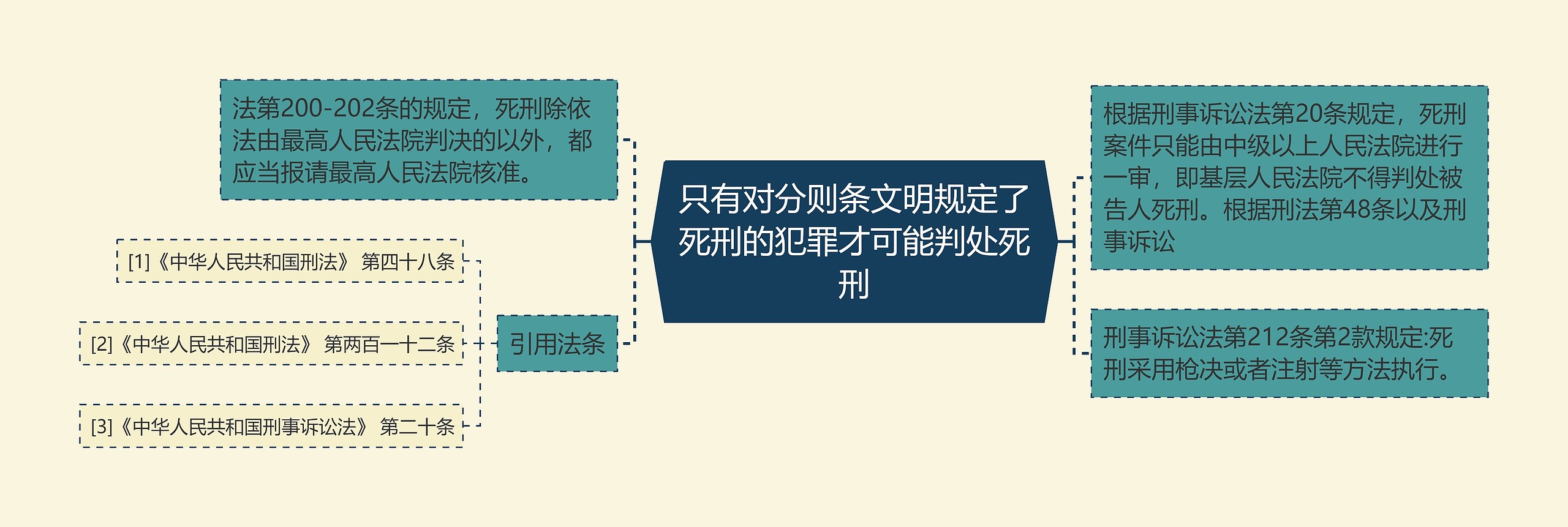 只有对分则条文明规定了死刑的犯罪才可能判处死刑思维导图