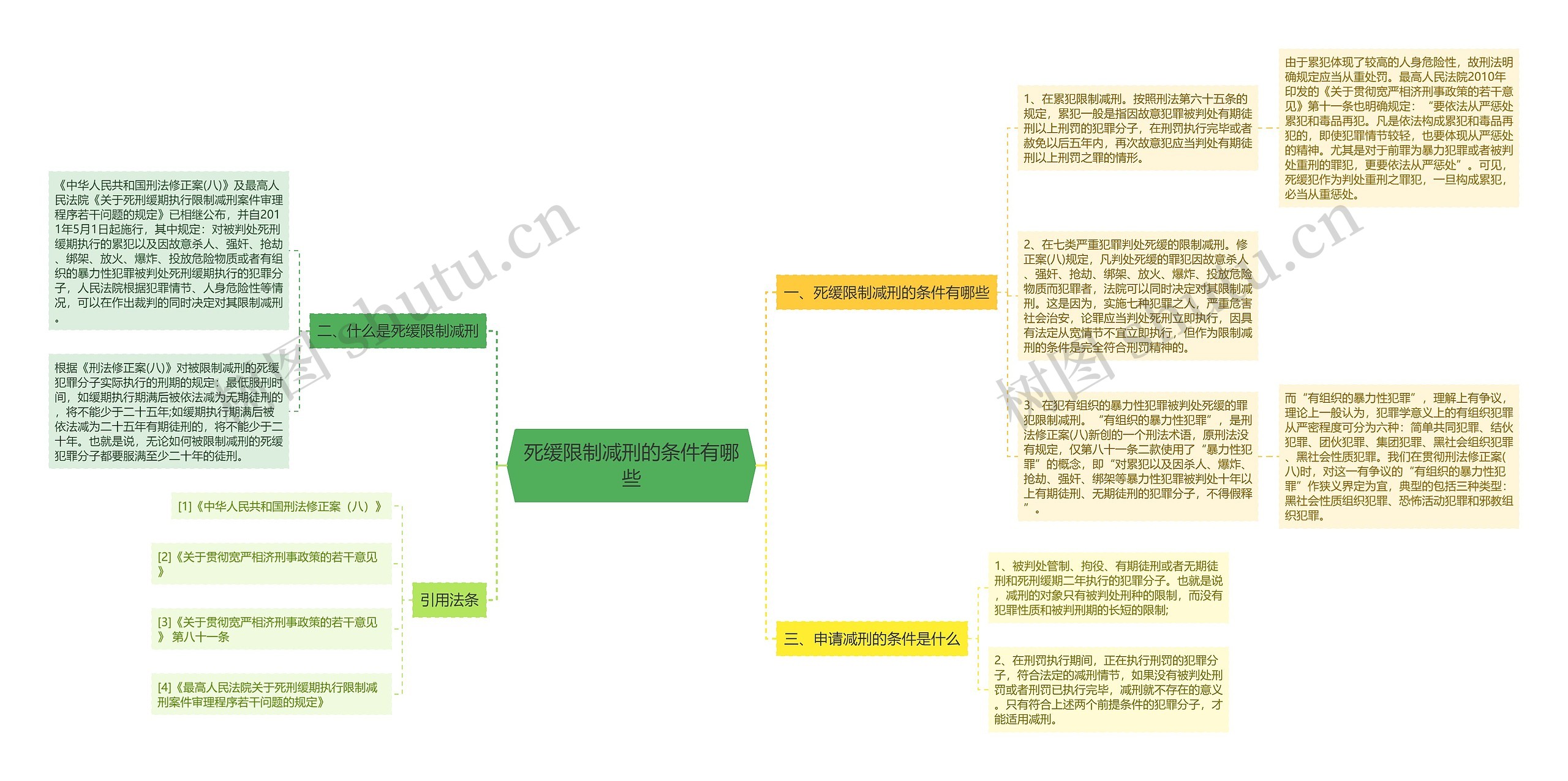 死缓限制减刑的条件有哪些思维导图